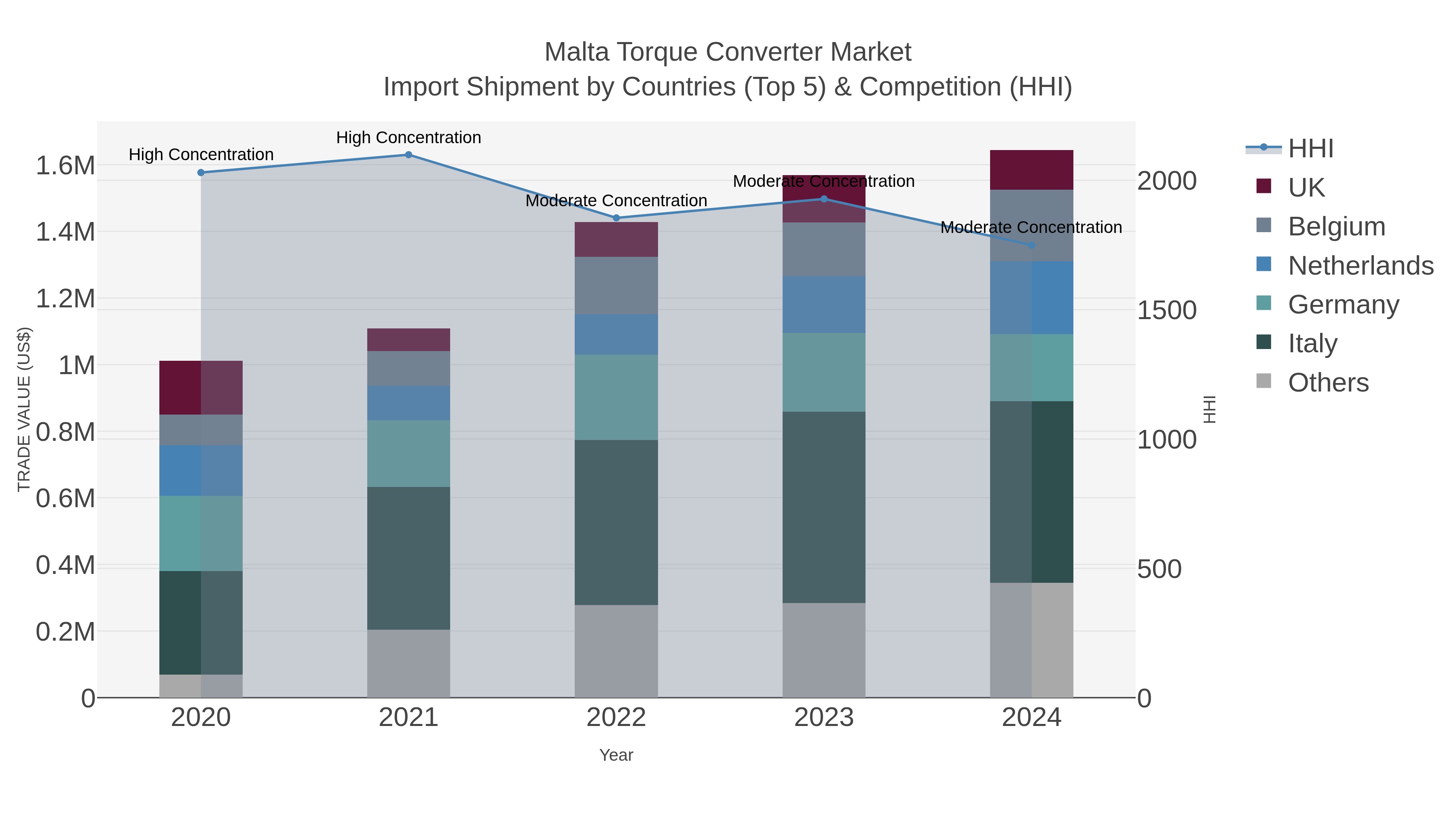 Malta Torque Converter Market Import Shipment by Countries (Top 5) & Competition (HHI)