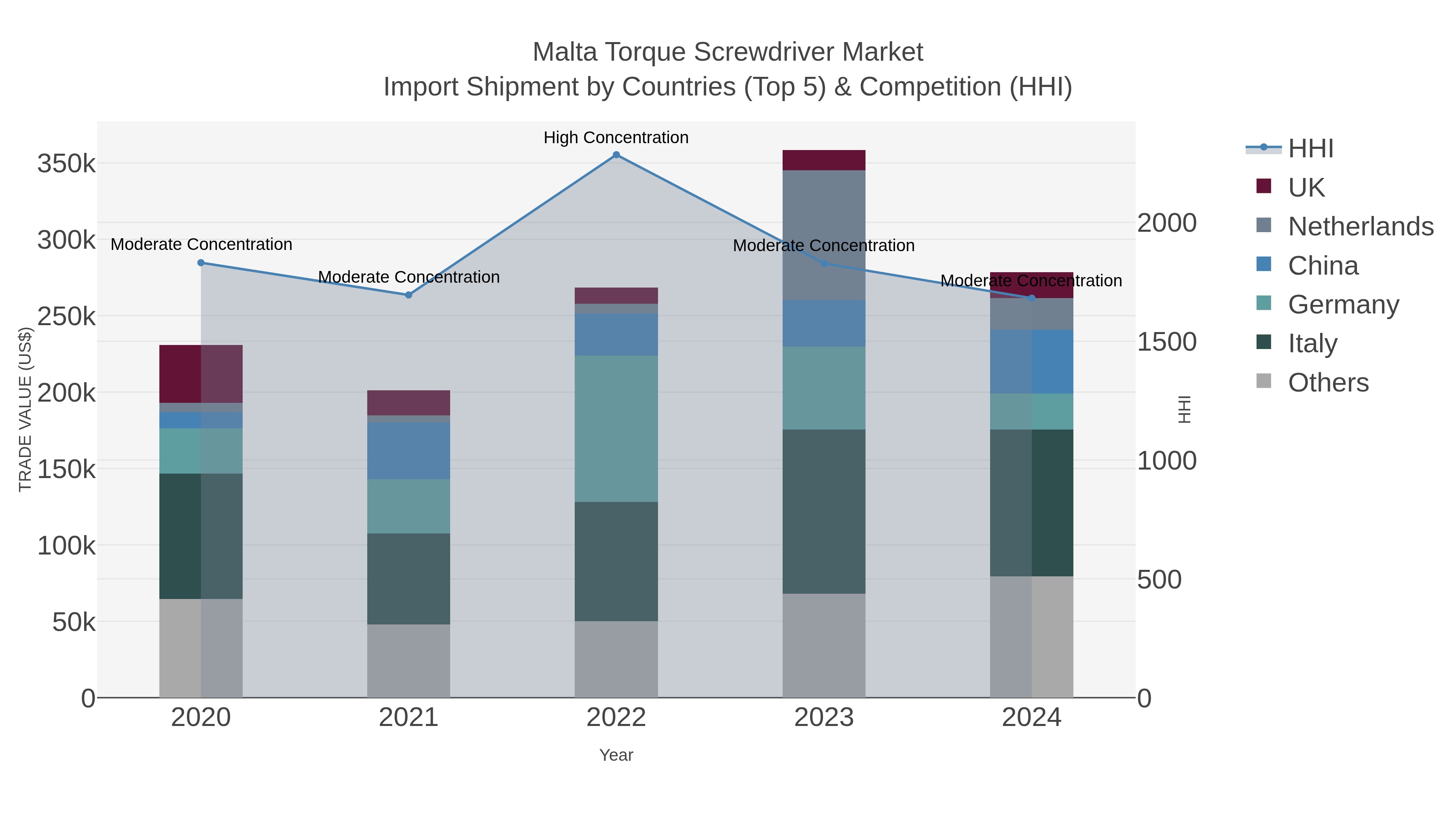 Malta Torque Screwdriver Market Import Shipment by Countries (Top 5) & Competition (HHI)