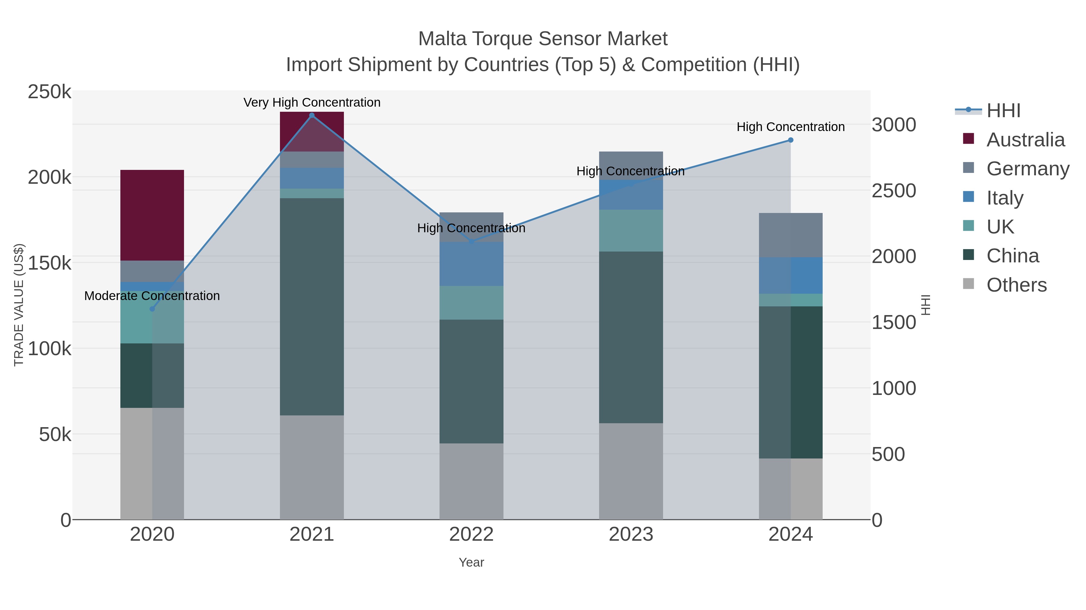 Malta Torque Sensor Market Import Shipment by Countries (Top 5) & Competition (HHI)