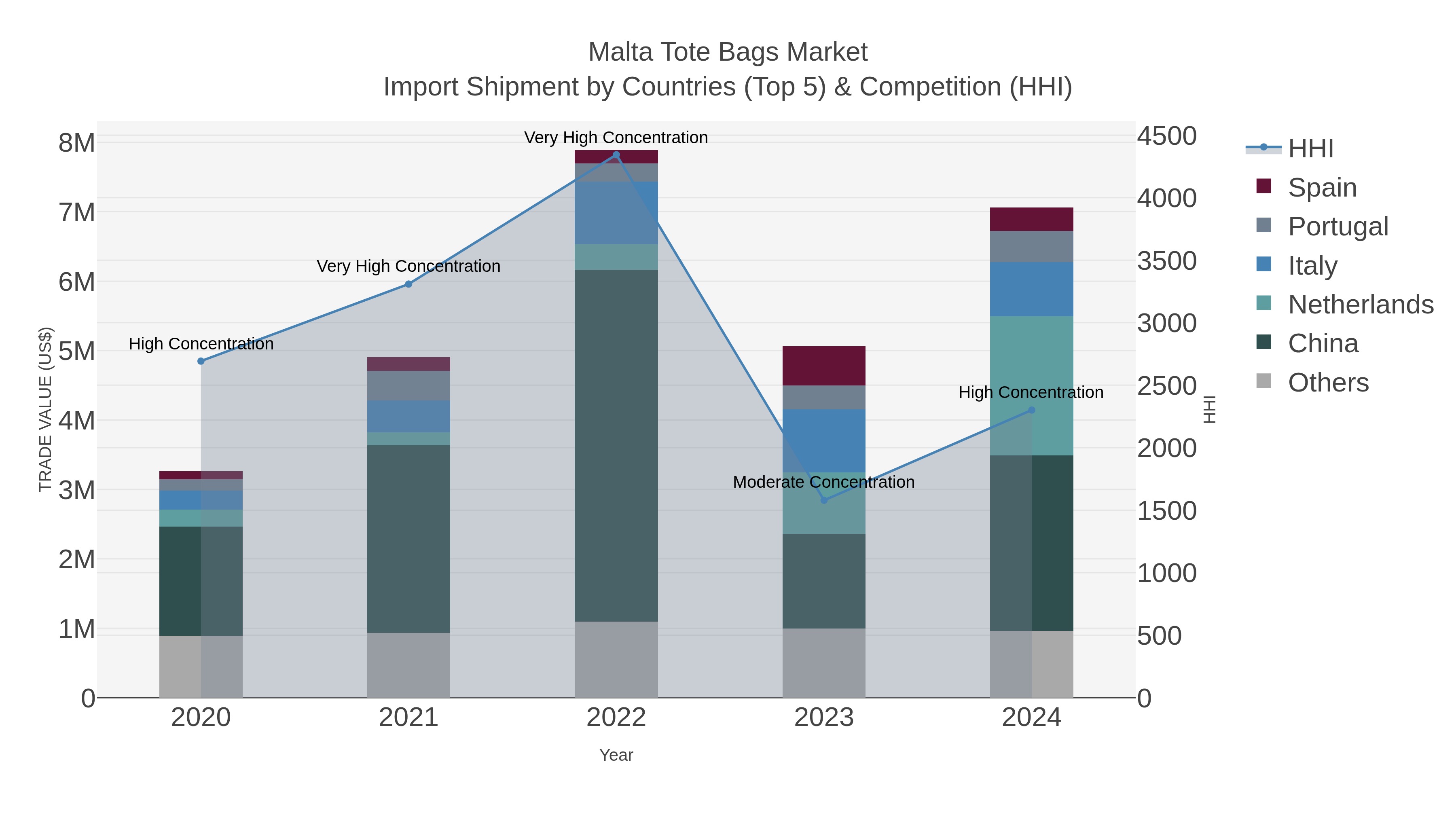 Malta Tote Bags Market Import Shipment by Countries (Top 5) & Competition (HHI)