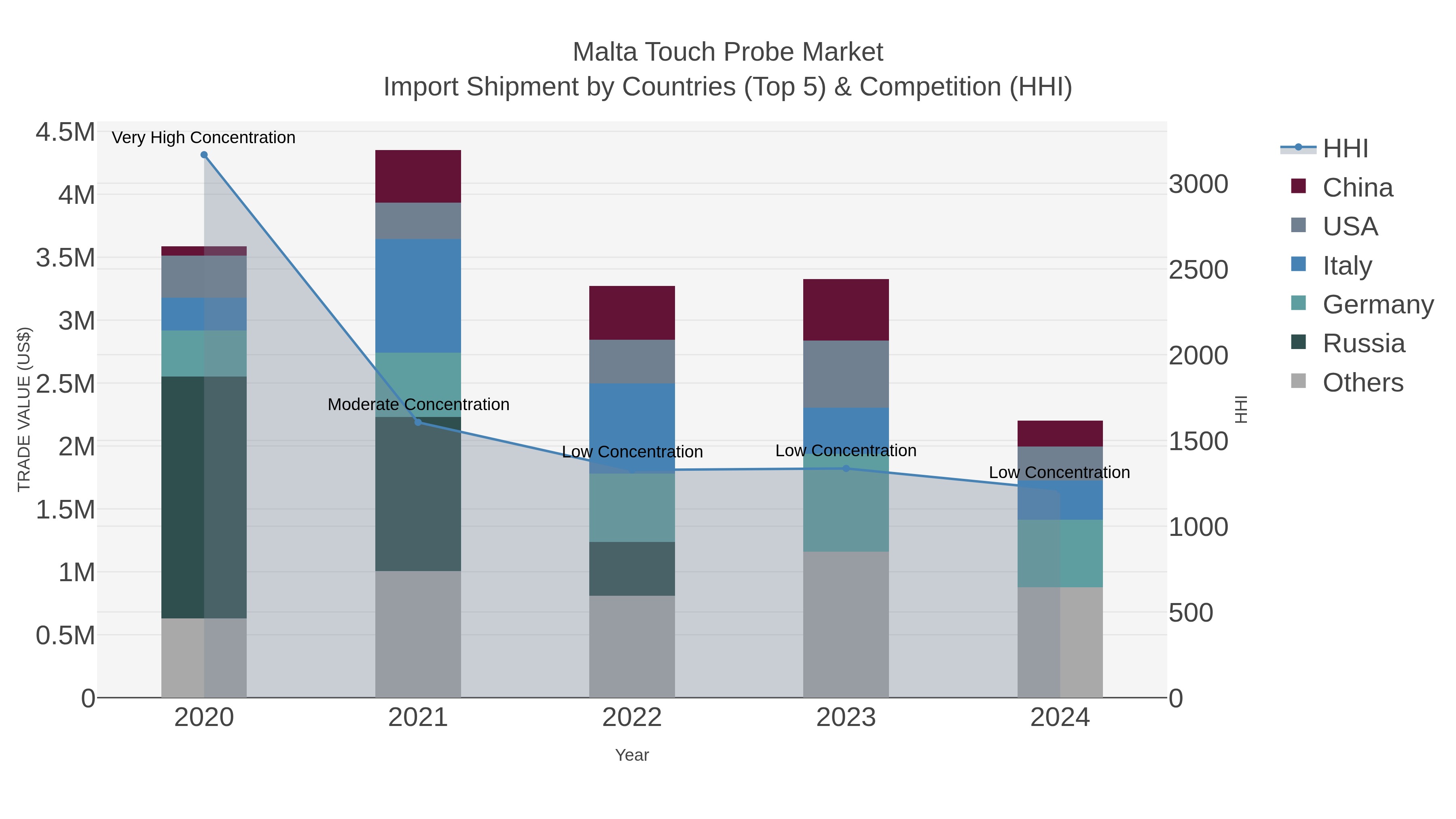 Malta Touch Probe Market Import Shipment by Countries (Top 5) & Competition (HHI)
