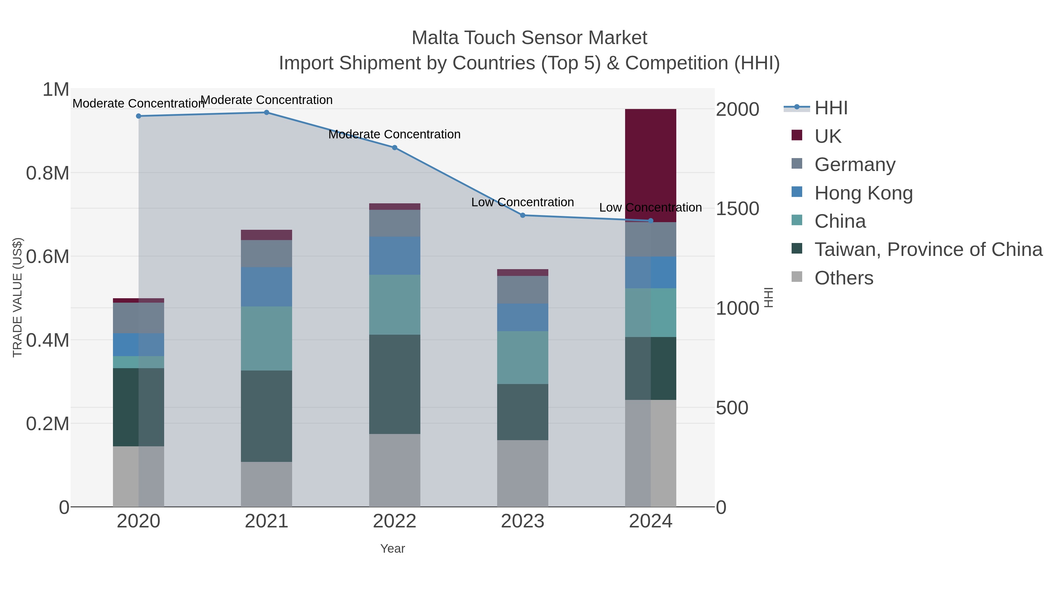 Malta Touch Sensor Market Import Shipment by Countries (Top 5) & Competition (HHI)