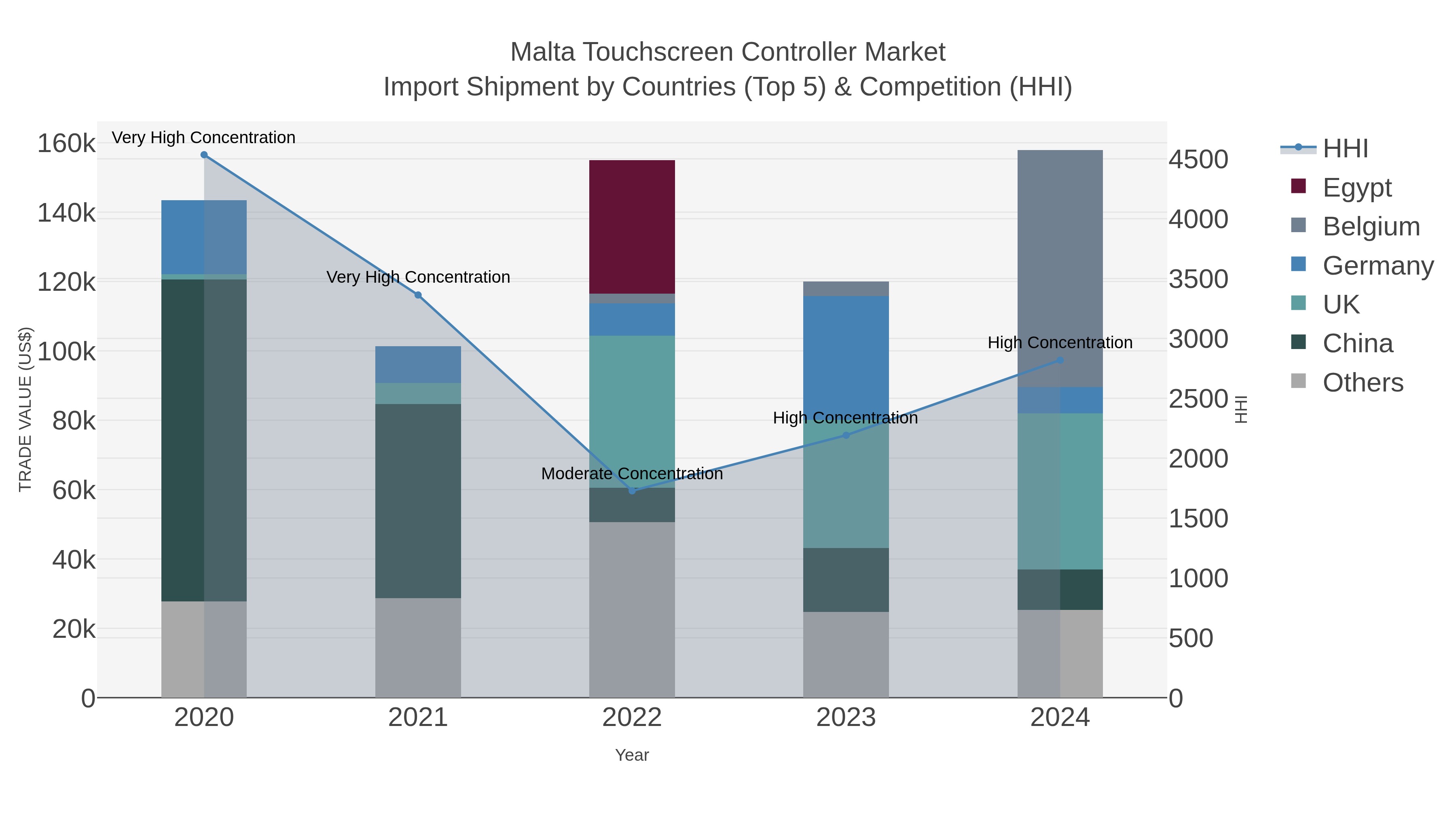 Malta Touchscreen Controller Market Import Shipment by Countries (Top 5) & Competition (HHI)