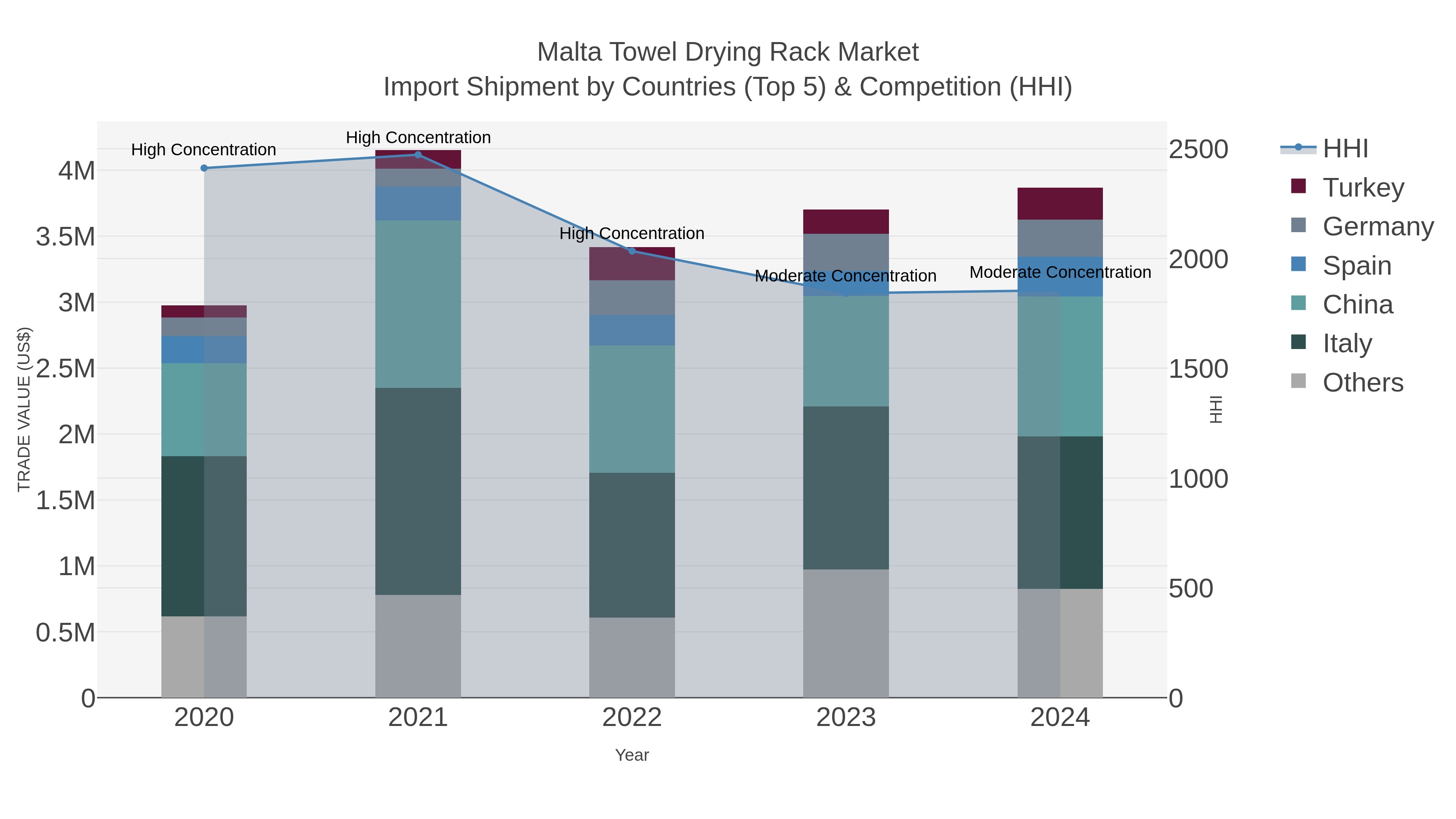 Malta Towel Drying Rack Market Import Shipment by Countries (Top 5) & Competition (HHI)