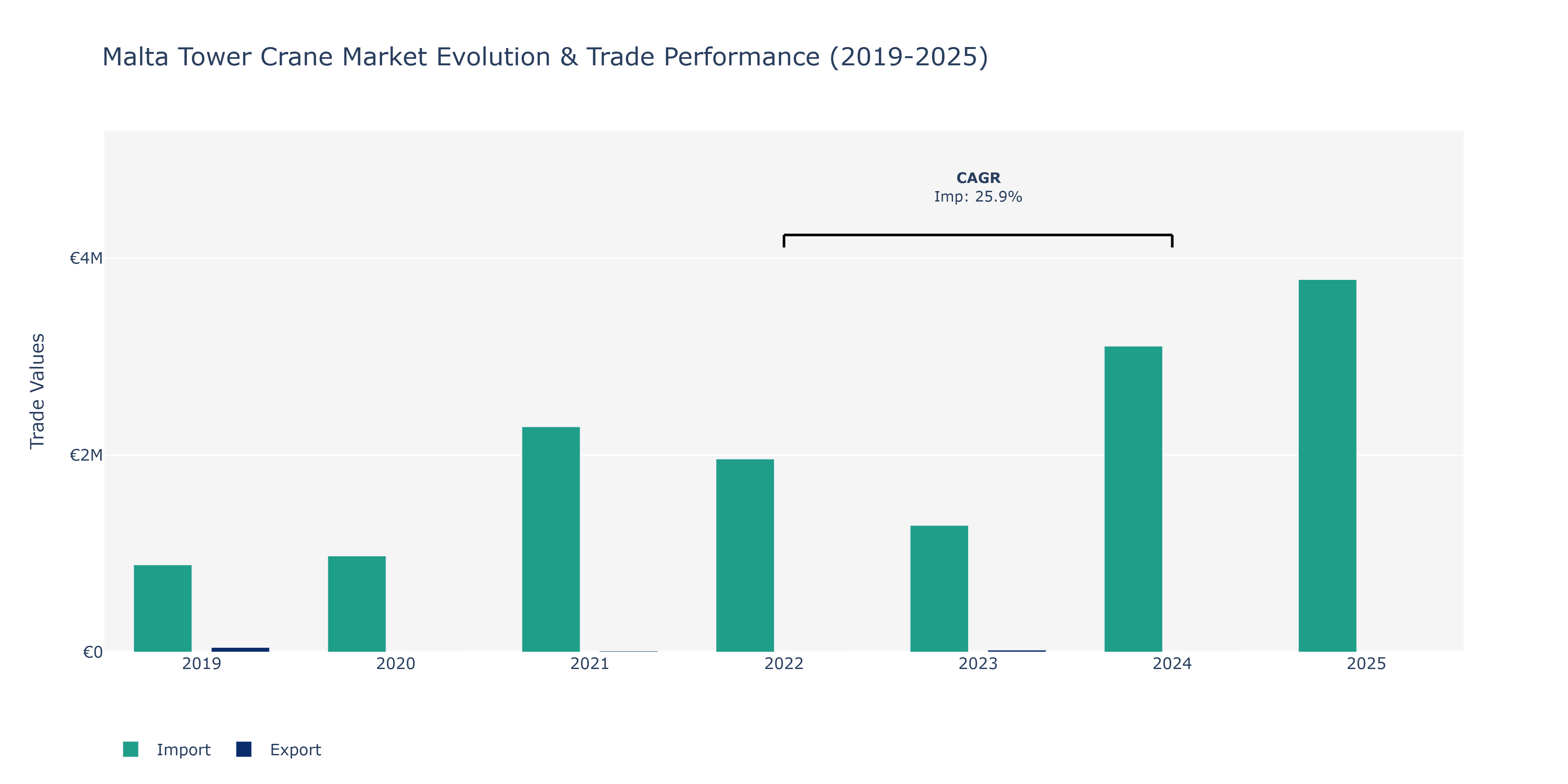 Malta Tower Crane Market: Production & Trade Performance (2019-2025)