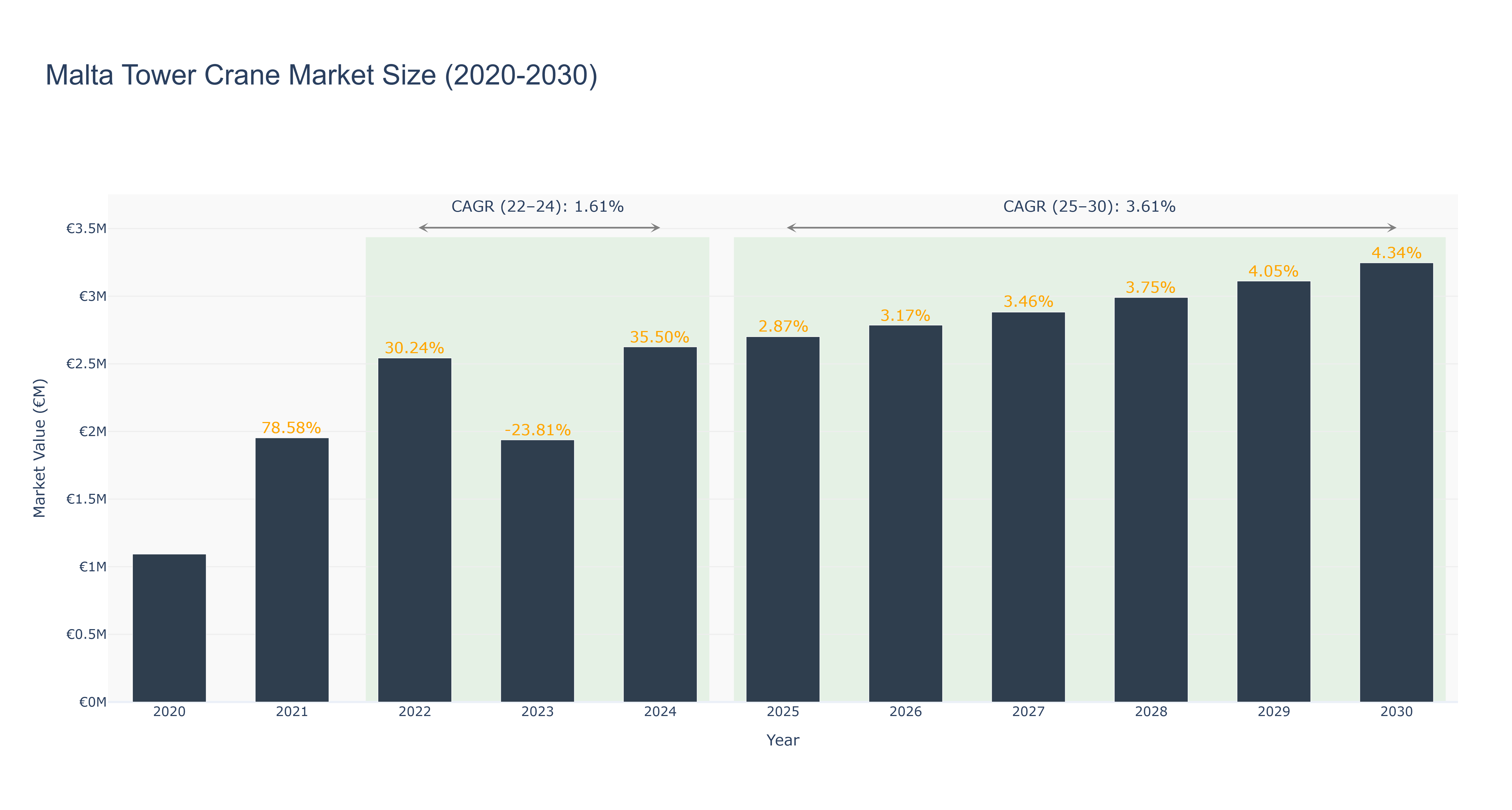 Malta Tower Crane Market Size (2020-2030)