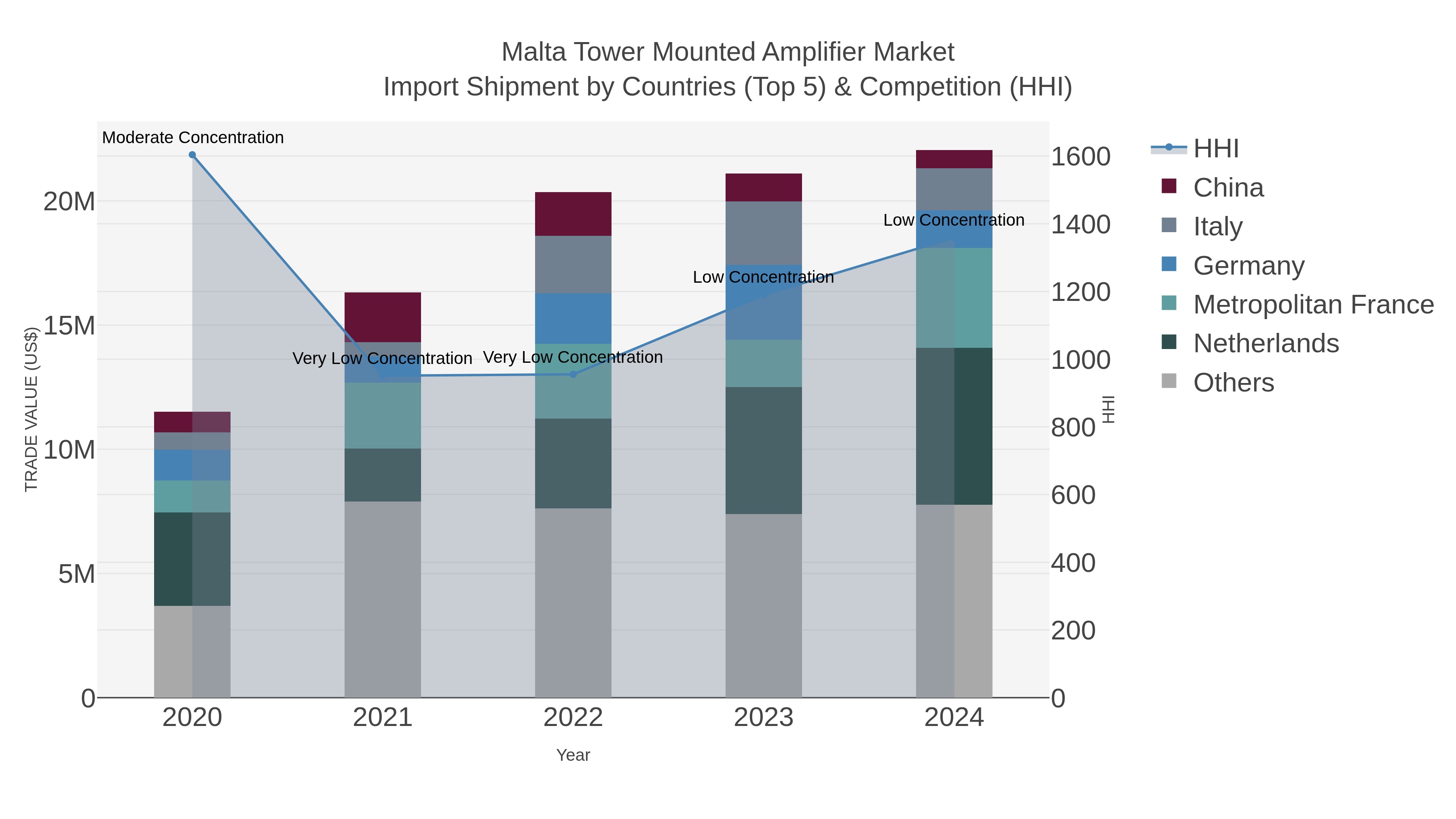 Malta Tower Mounted Amplifier Market Import Shipment by Countries (Top 5) & Competition (HHI)