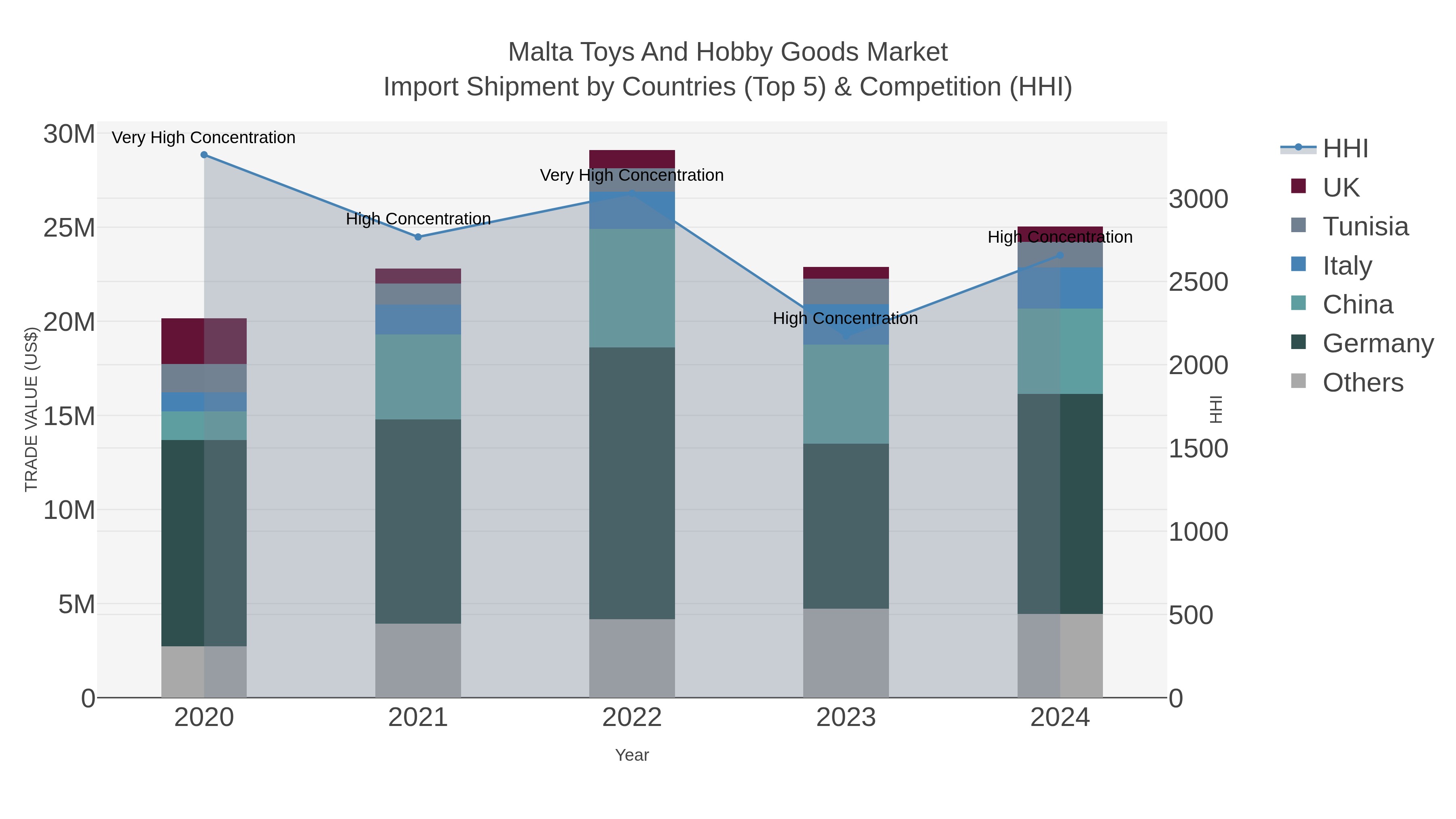 Malta Toys And Hobby Goods Market Import Shipment by Countries (Top 5) & Competition (HHI)