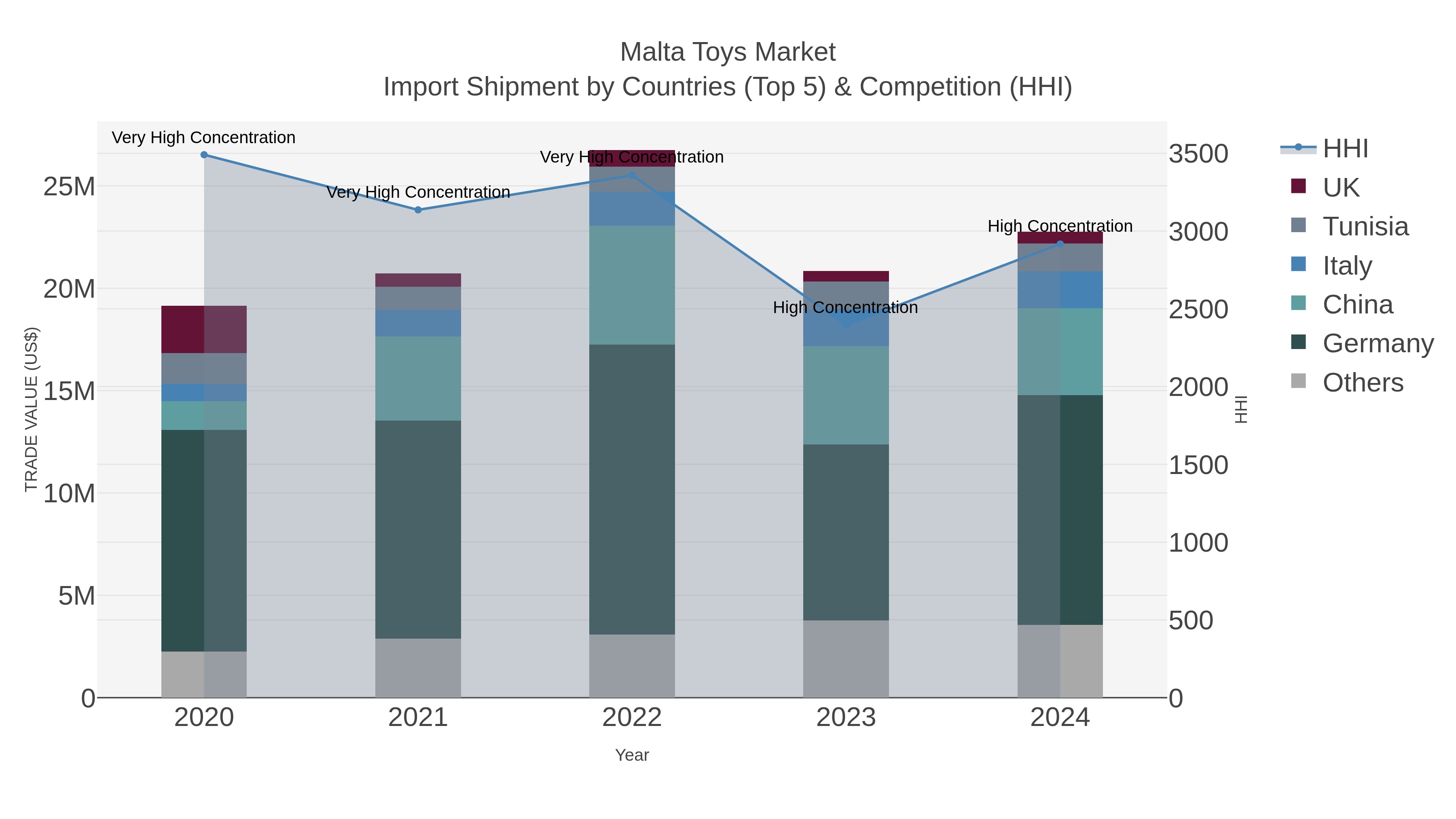 Malta Toys Market Import Shipment by Countries (Top 5) & Competition (HHI)