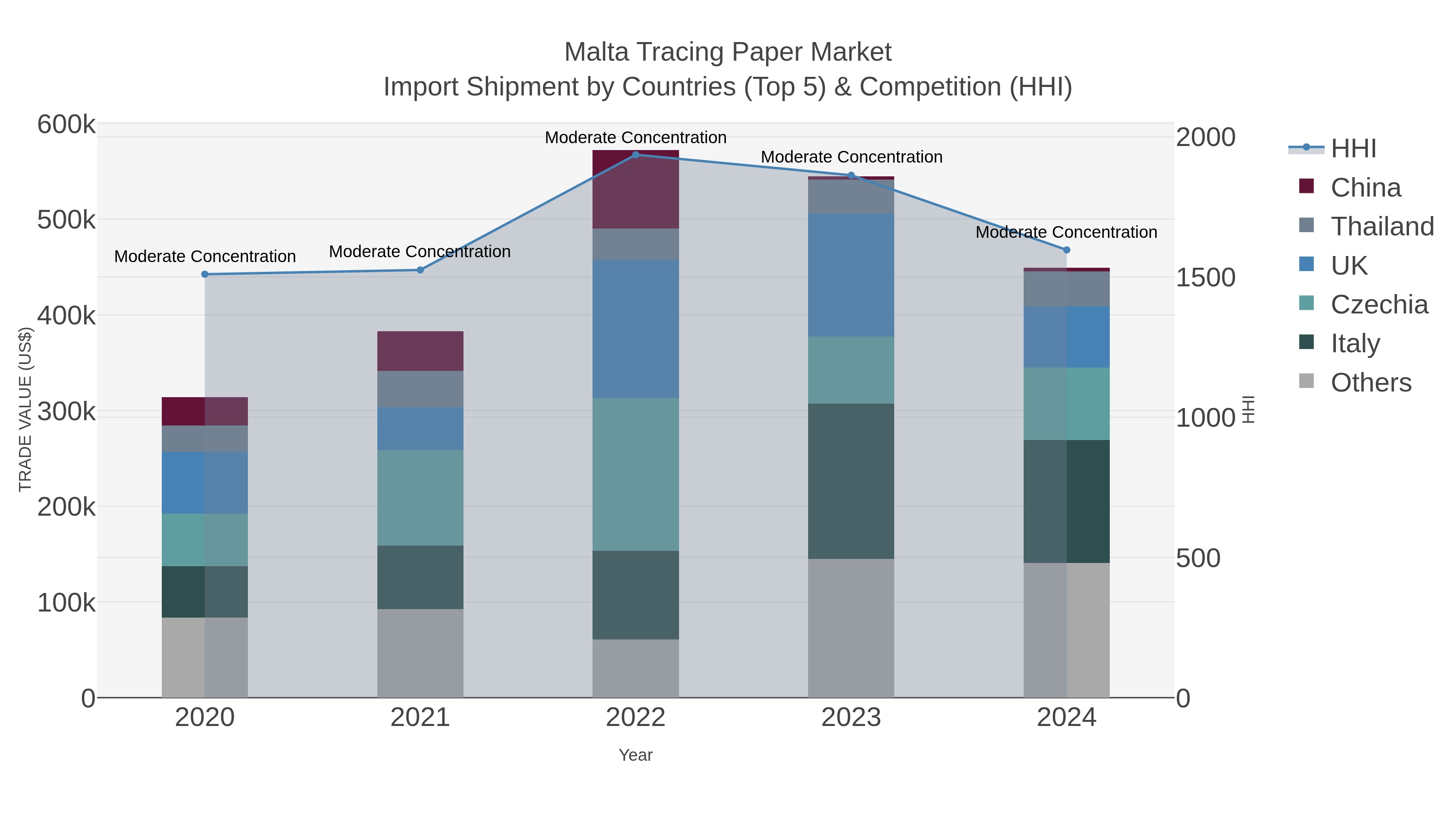 Malta Tracing Paper Market Import Shipment by Countries (Top 5) & Competition (HHI)