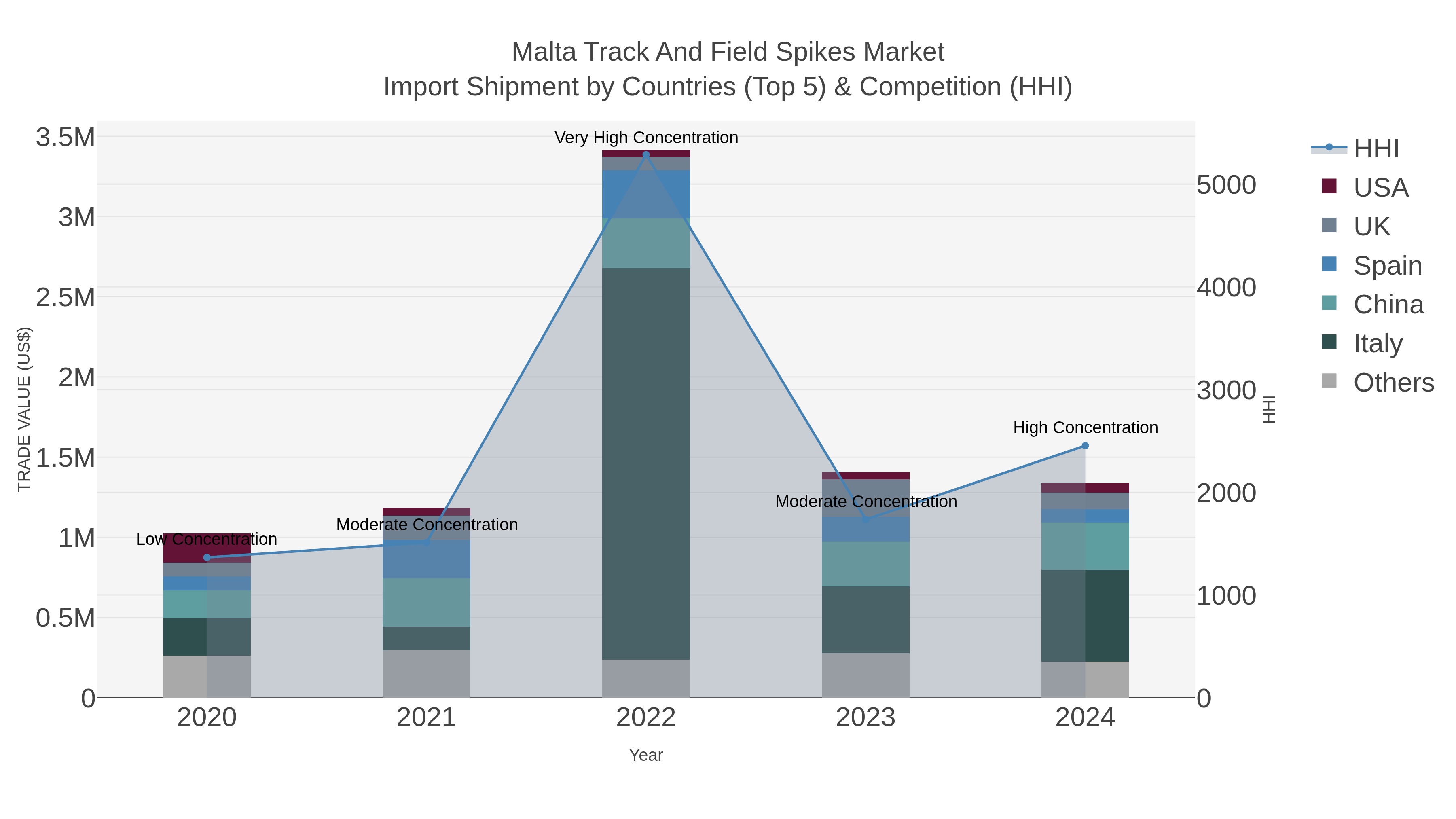 Malta Track And Field Spikes Market Import Shipment by Countries (Top 5) & Competition (HHI)