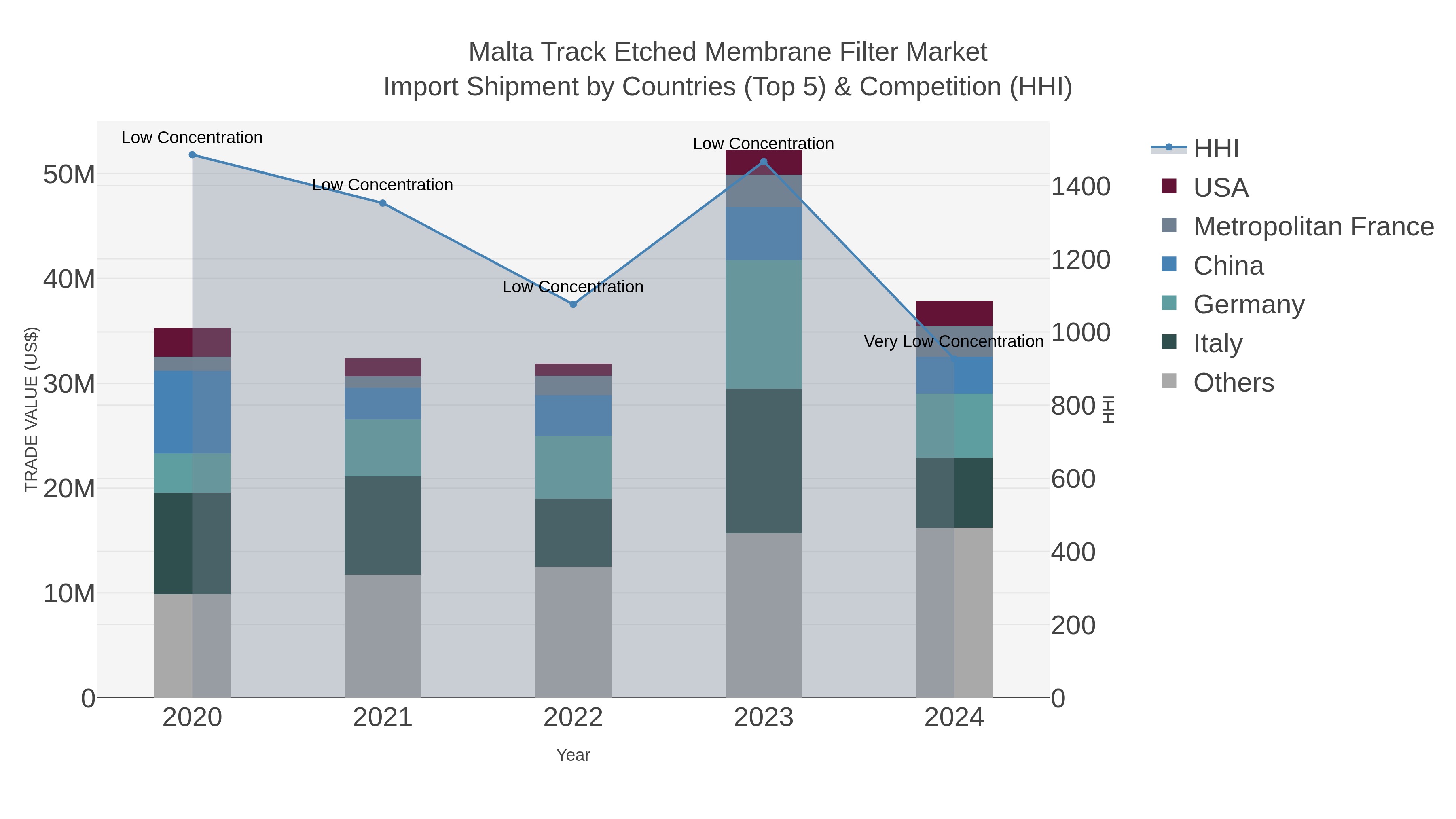 Malta Track Etched Membrane Filter Market Import Shipment by Countries (Top 5) & Competition (HHI)