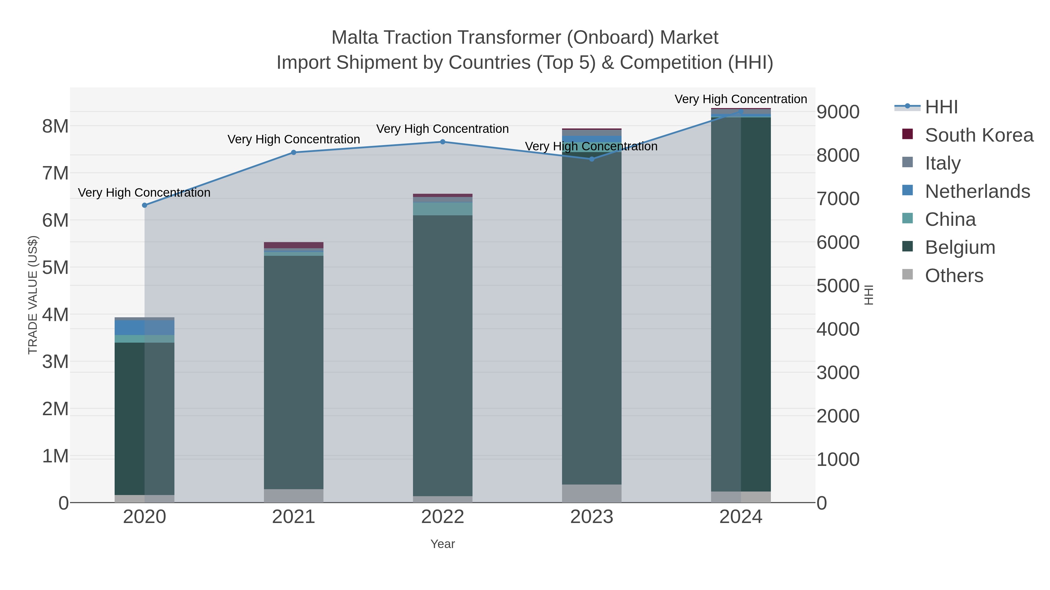 Malta Traction Transformer (onboard) Market Import Shipment by Countries (Top 5) & Competition (HHI)
