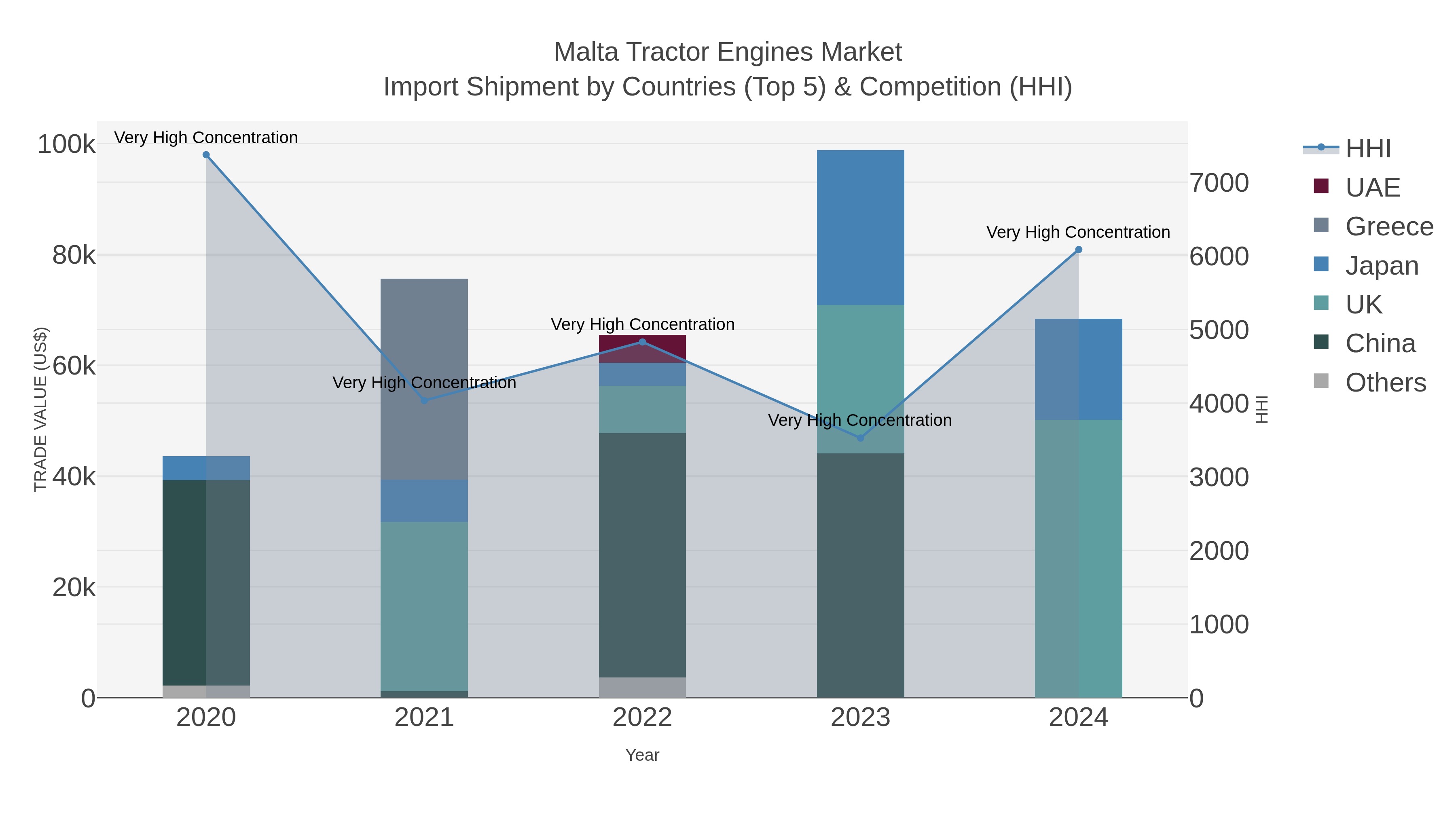 Malta Tractor Engines Market Import Shipment by Countries (Top 5) & Competition (HHI)