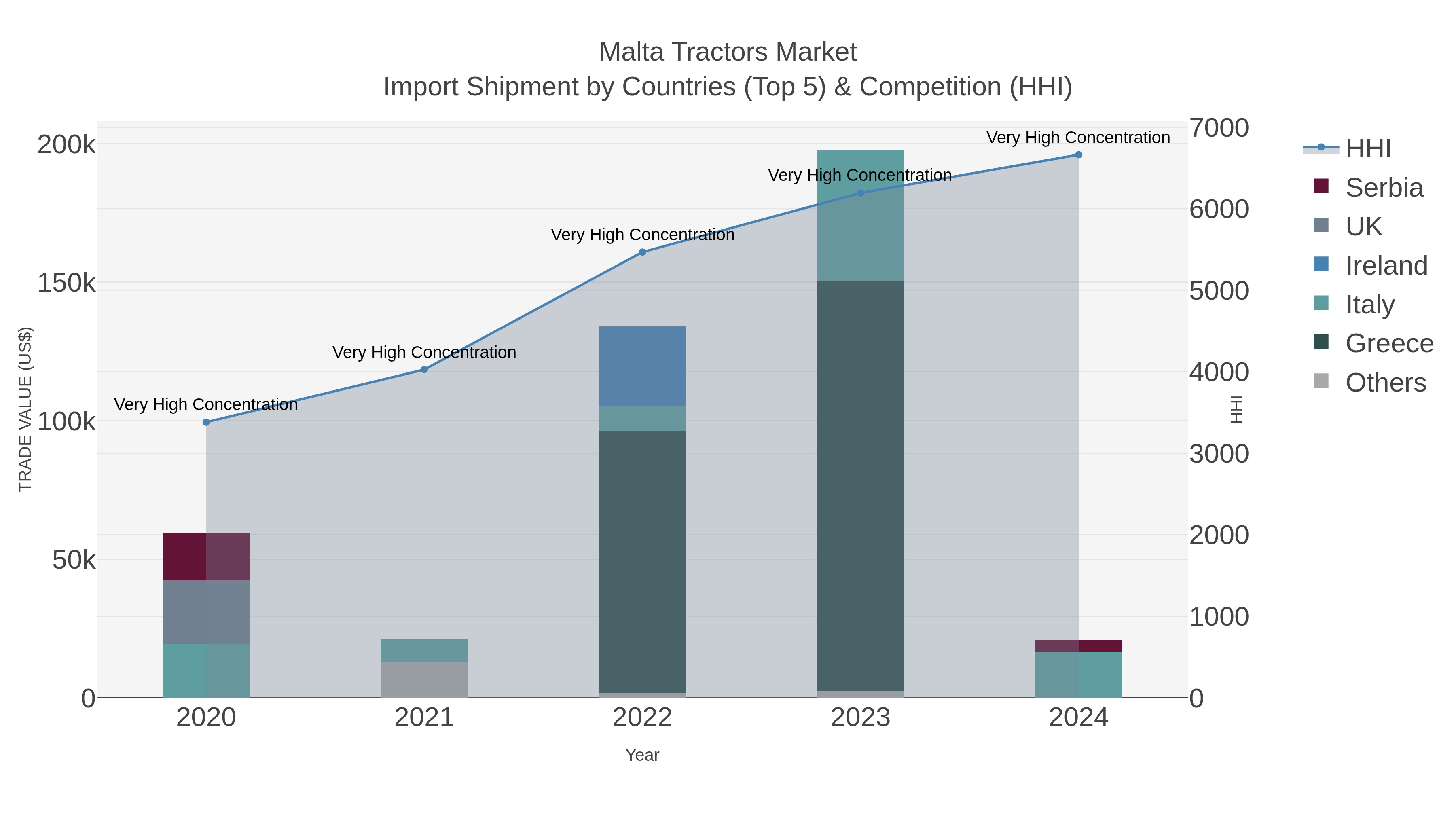 Malta Tractors Market Import Shipment by Countries (Top 5) & Competition (HHI)