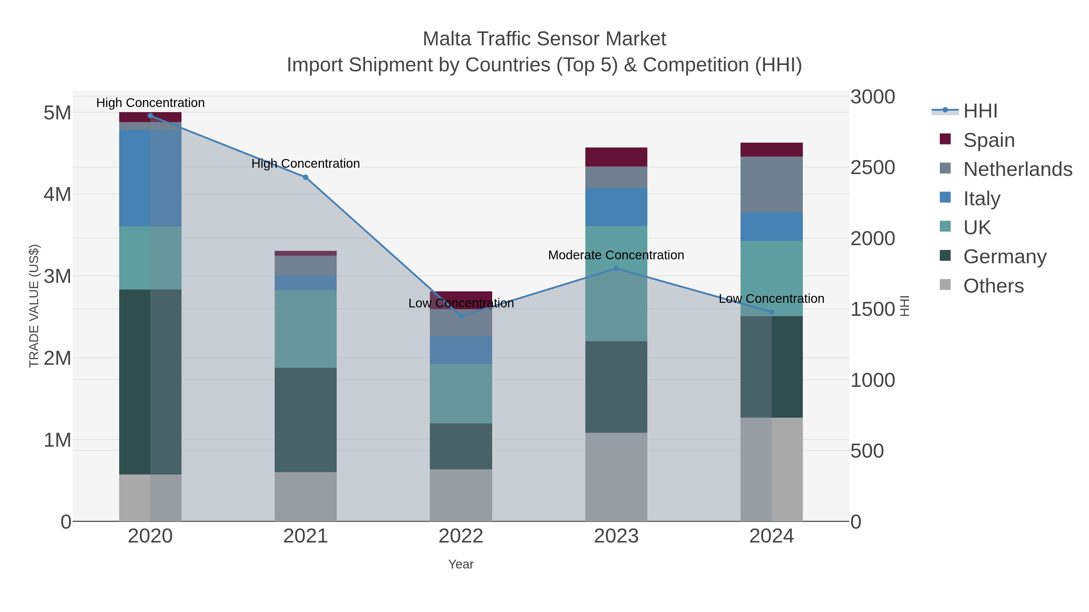 Malta Traffic Sensor Market Import Shipment by Countries (Top 5) & Competition (HHI)