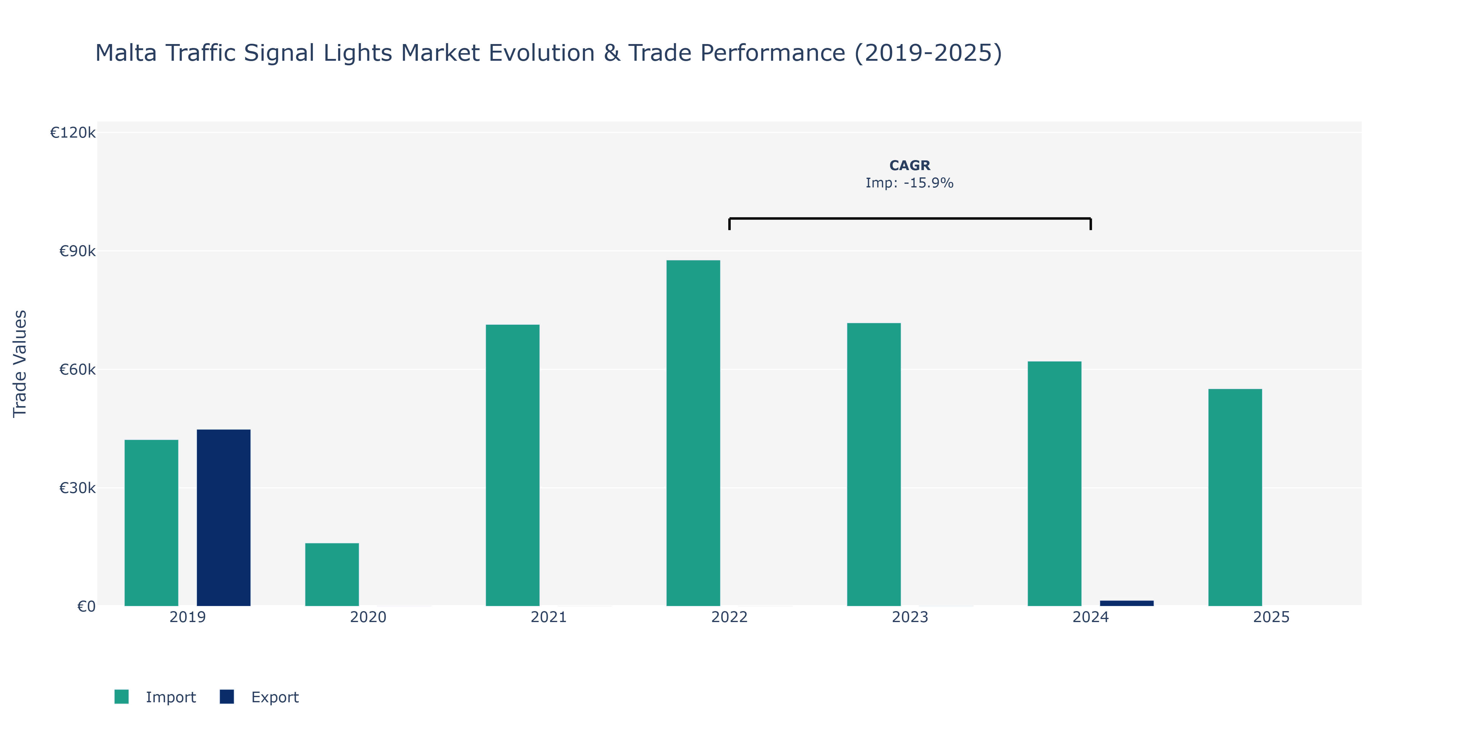 Malta Traffic Signal Lights Market: Production & Trade Performance (2019-2025)