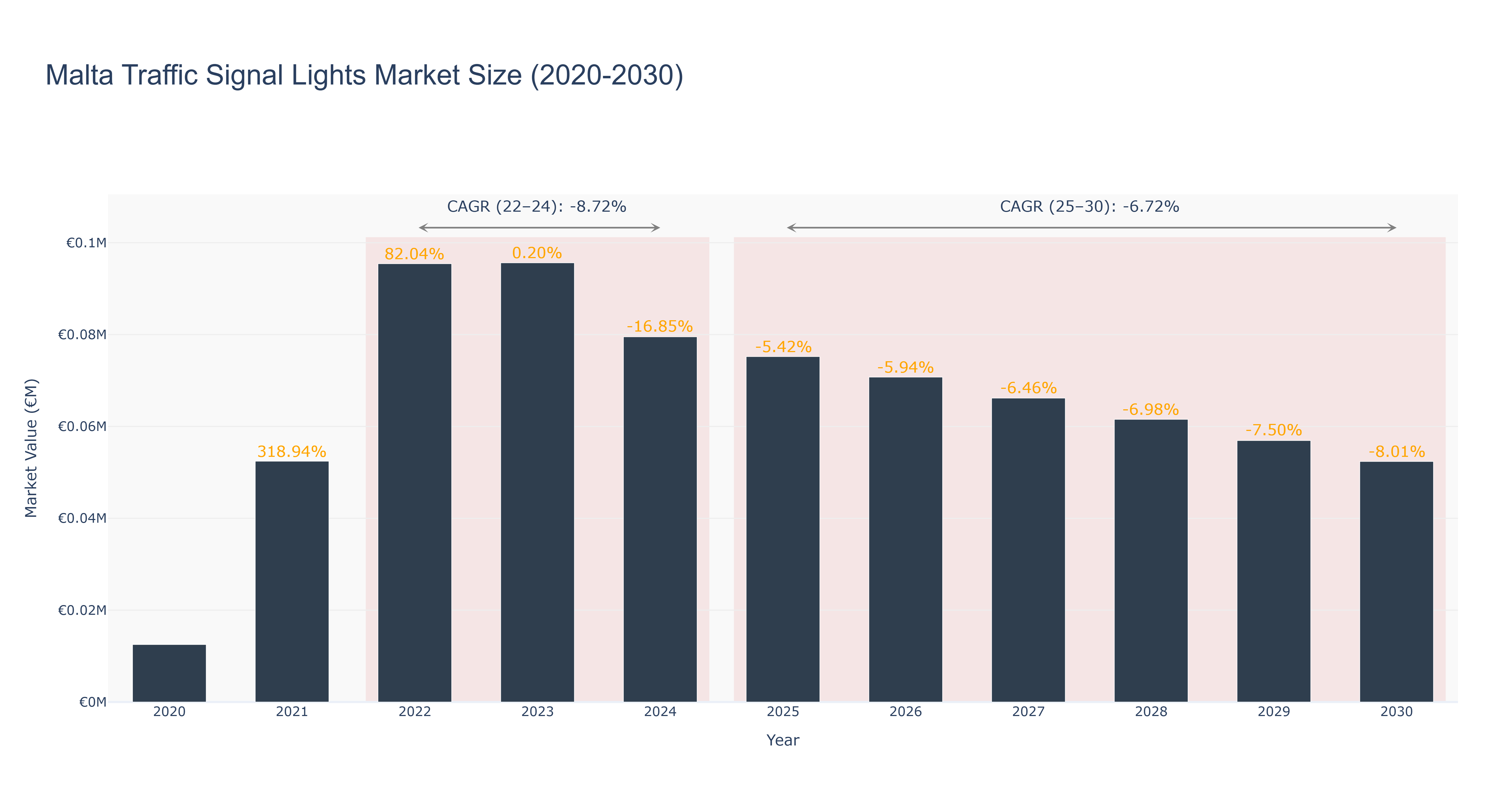 Malta Traffic Signal Lights Market Size (2020-2030)