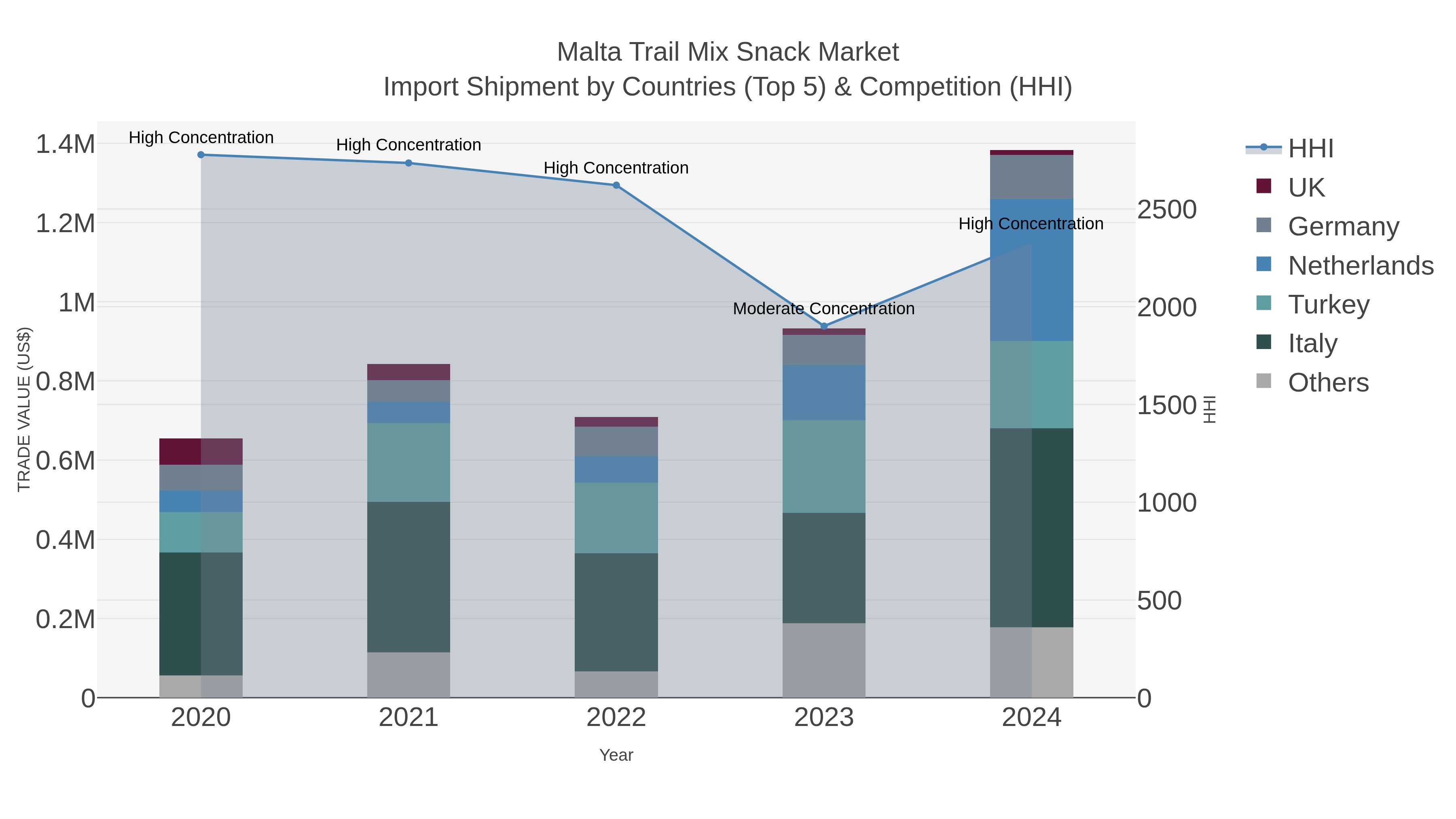 Malta Trail Mix Snack Market Import Shipment by Countries (Top 5) & Competition (HHI)