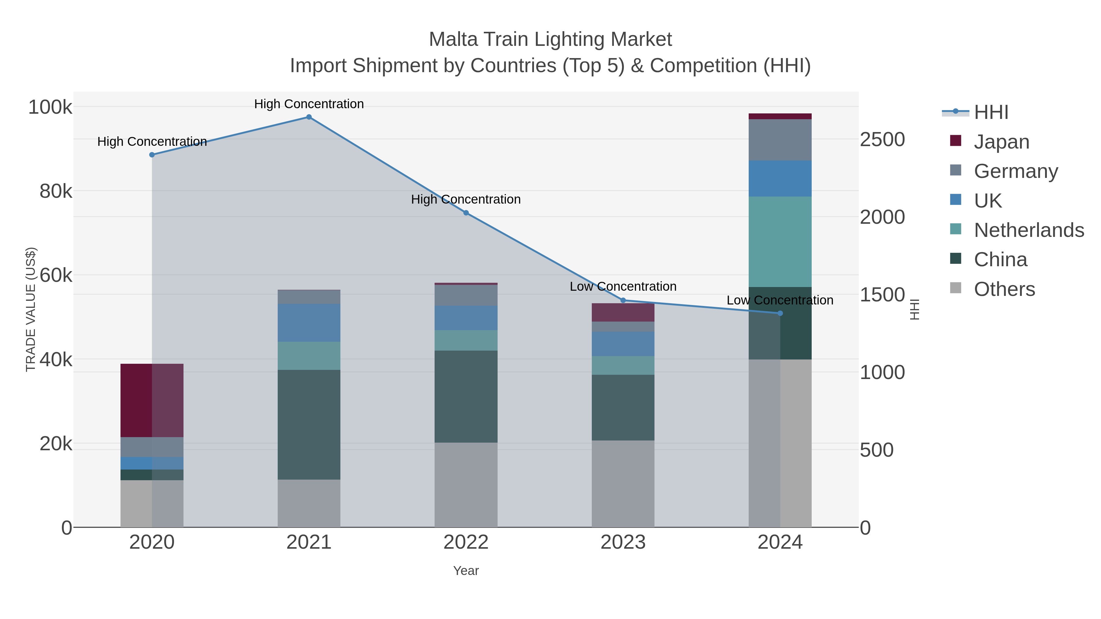 Malta Train Lighting Market Import Shipment by Countries (Top 5) & Competition (HHI)