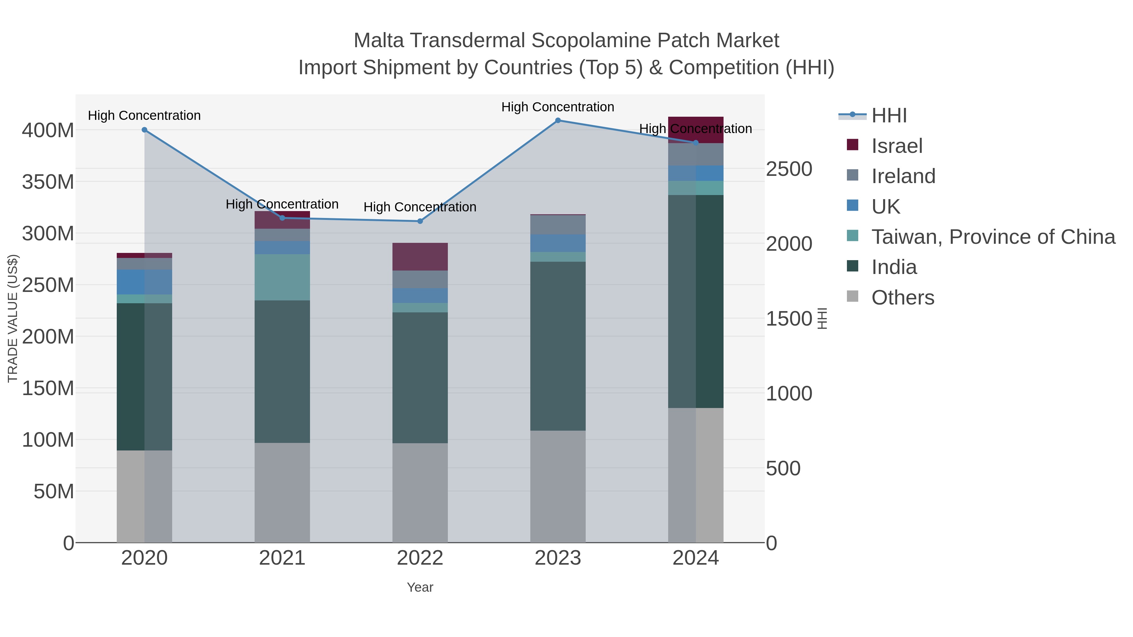 Malta Transdermal Scopolamine Patch Market Import Shipment by Countries (Top 5) & Competition (HHI)