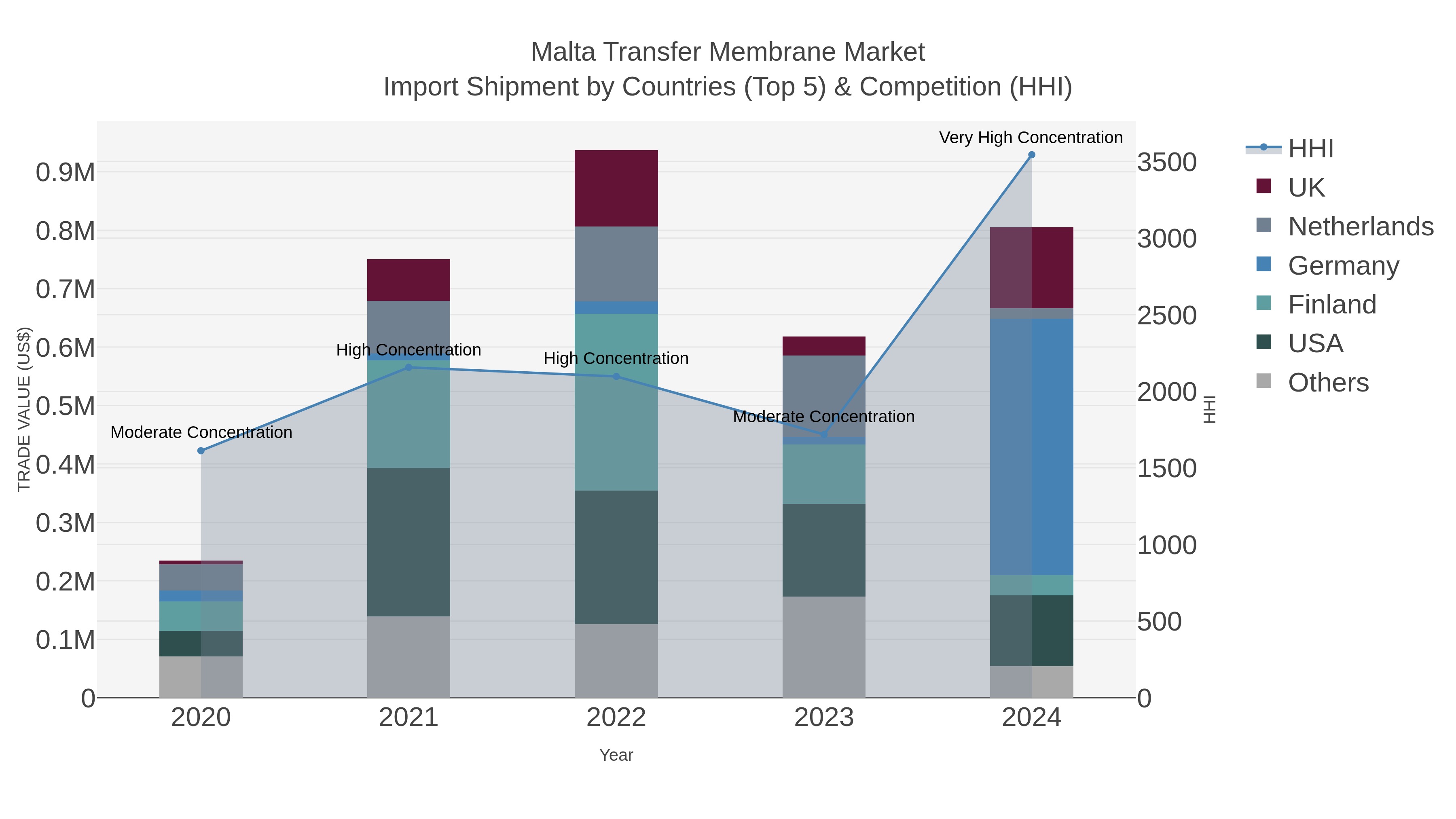 Malta Transfer Membrane Market Import Shipment by Countries (Top 5) & Competition (HHI)