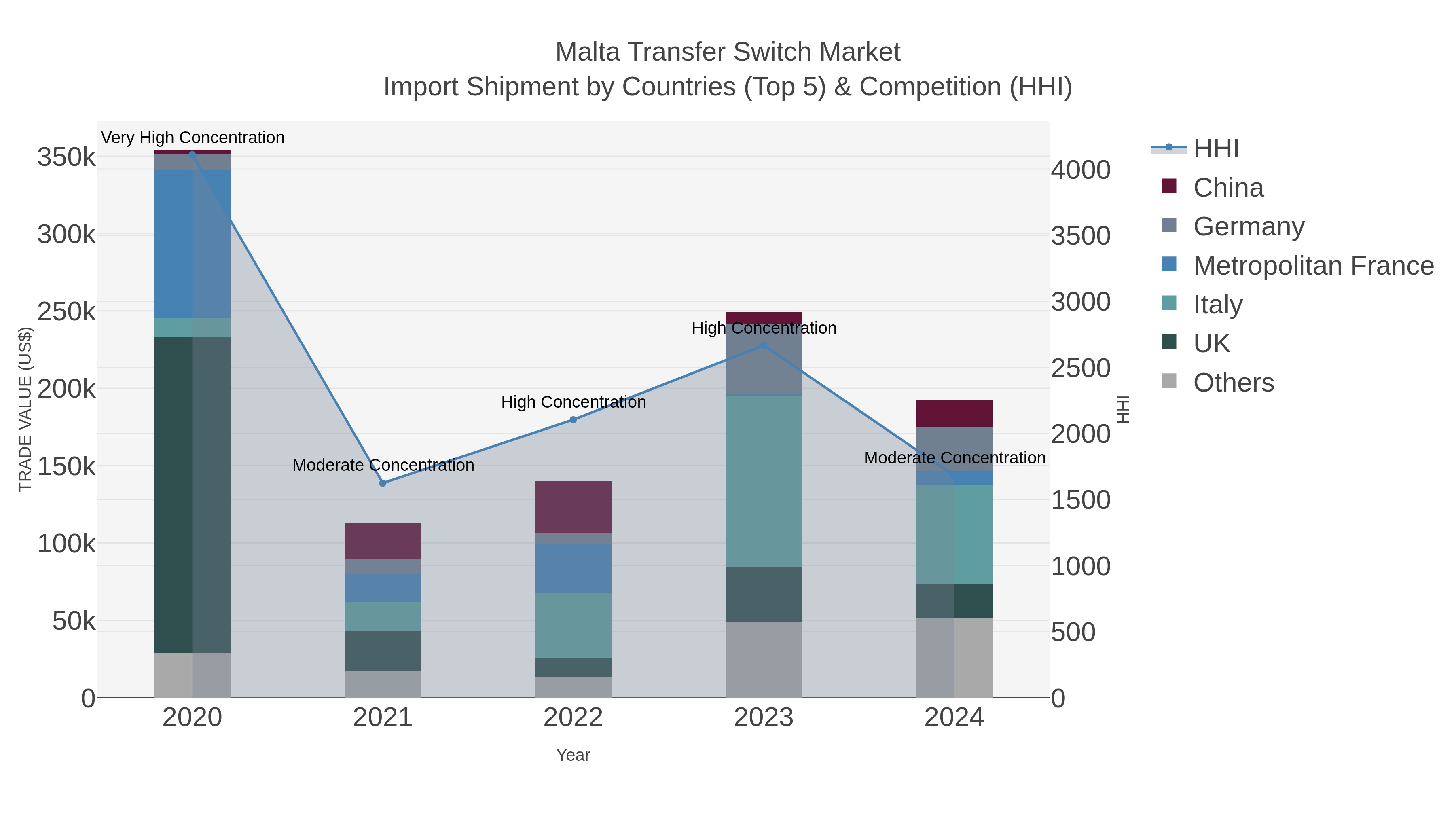 Malta Transfer Switch Market Import Shipment by Countries (Top 5) & Competition (HHI)