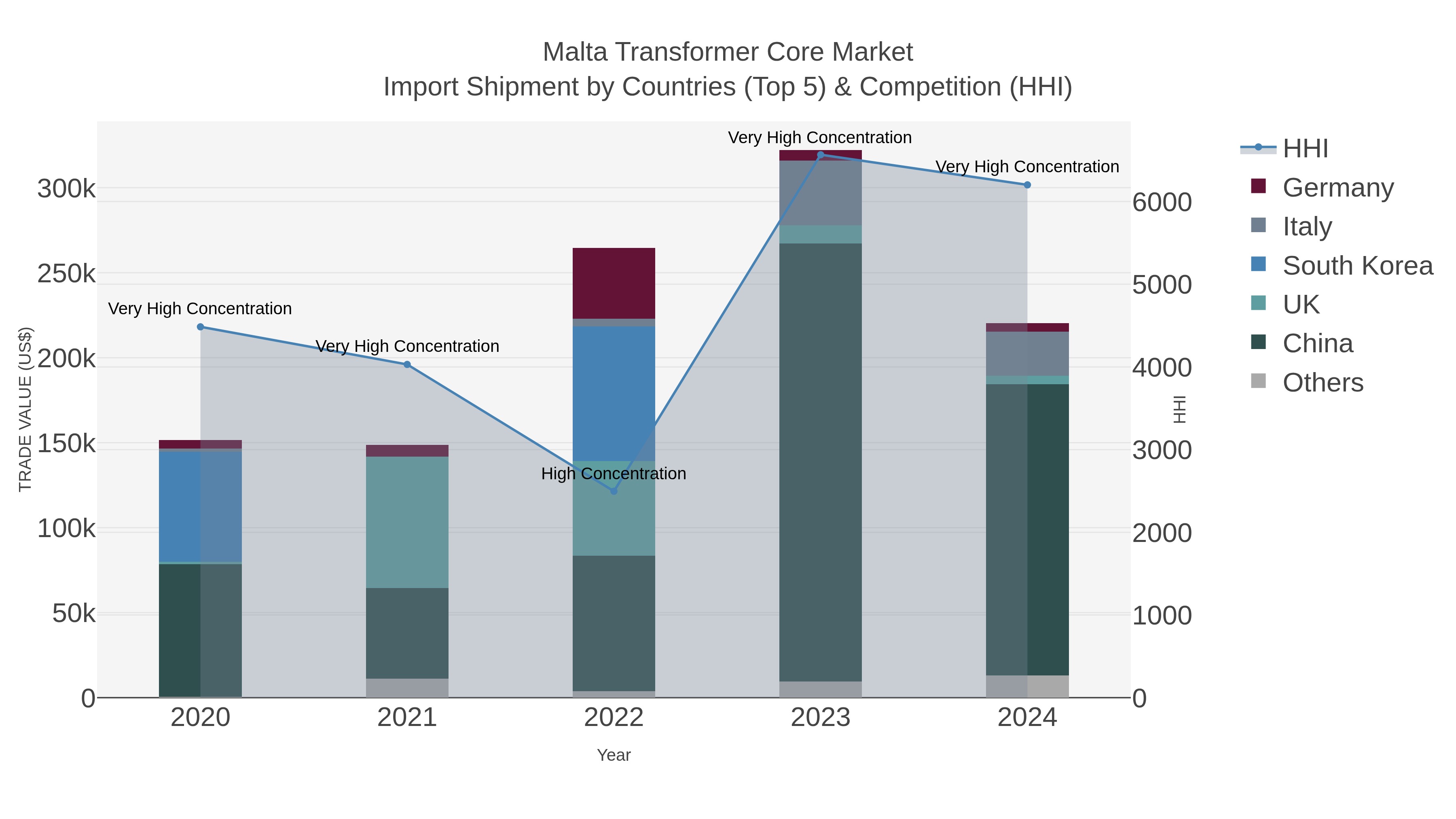 Malta Transformer Core Market Import Shipment by Countries (Top 5) & Competition (HHI)