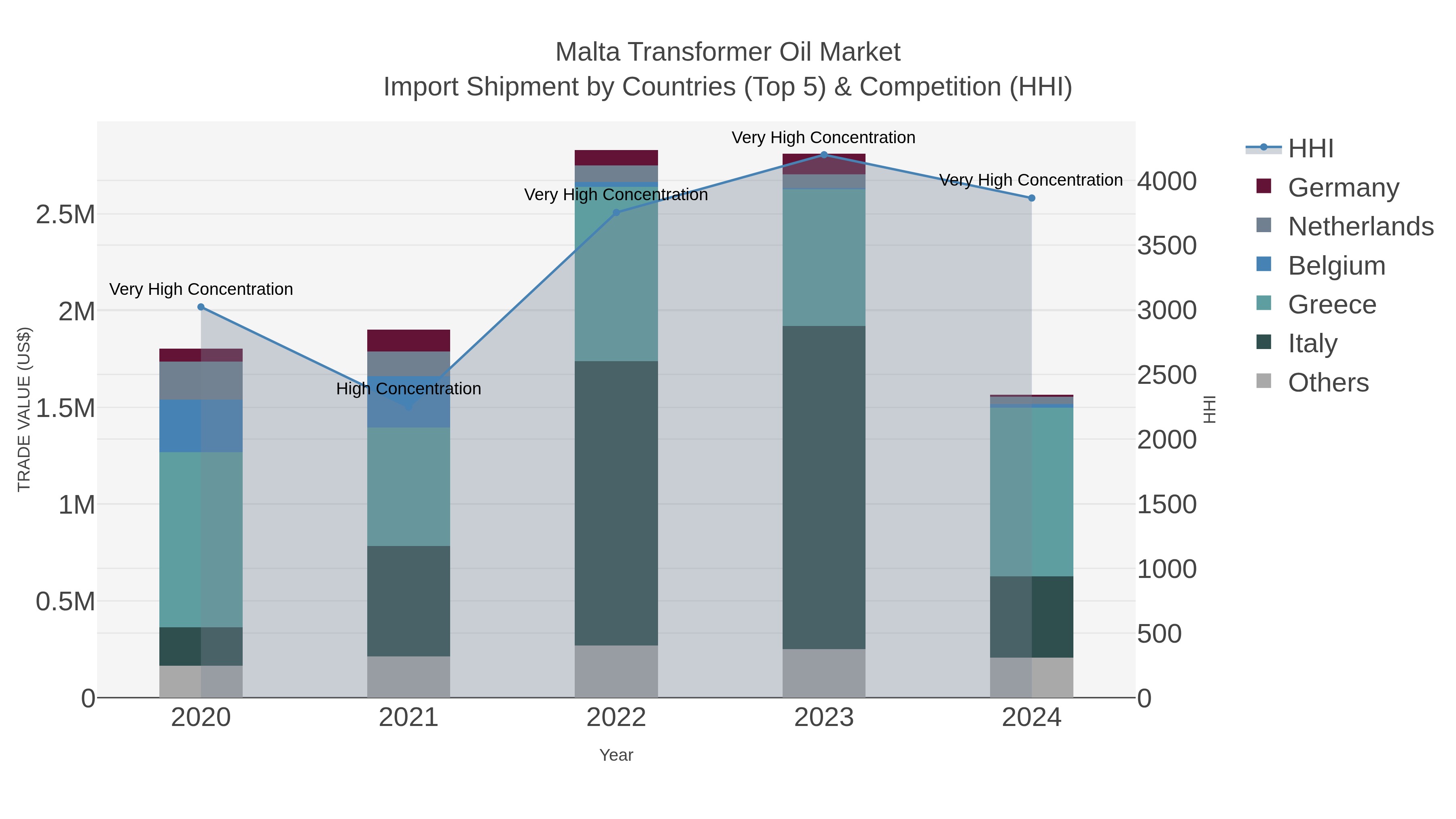 Malta Transformer Oil Market Import Shipment by Countries (Top 5) & Competition (HHI)