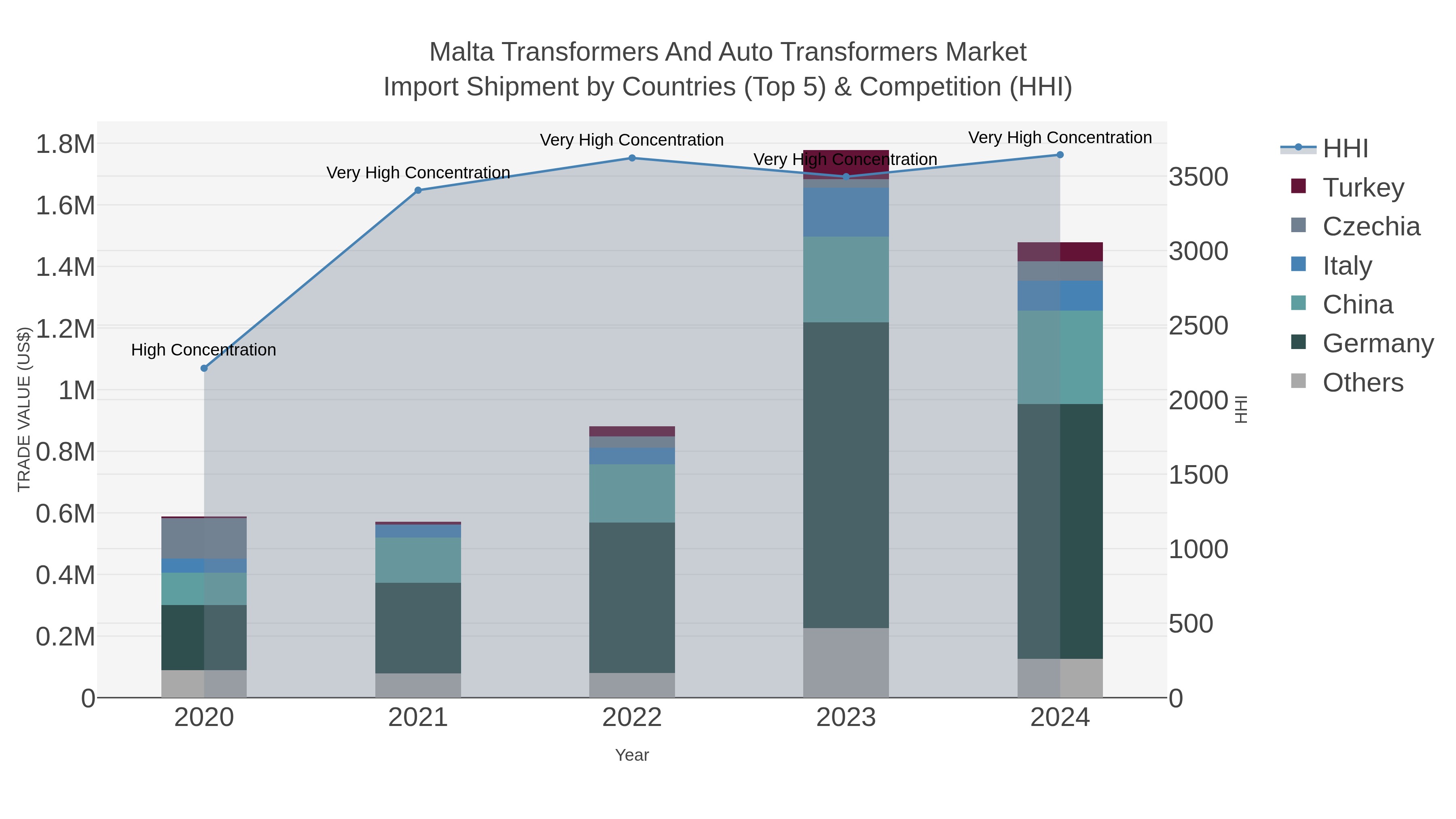 Malta Transformers And Auto Transformers Market Import Shipment by Countries (Top 5) & Competition (HHI)