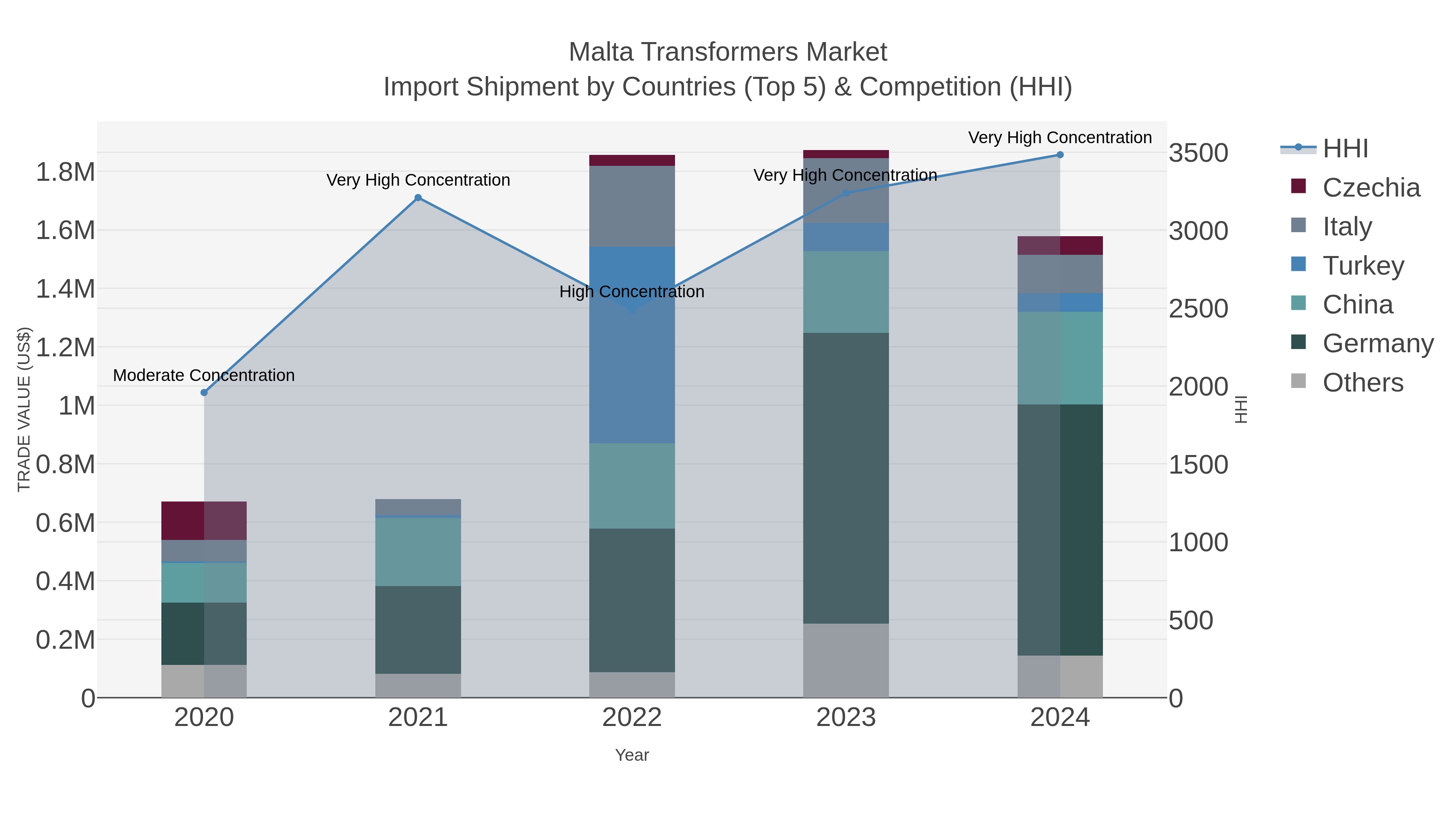 Malta Transformers Market Import Shipment by Countries (Top 5) & Competition (HHI)