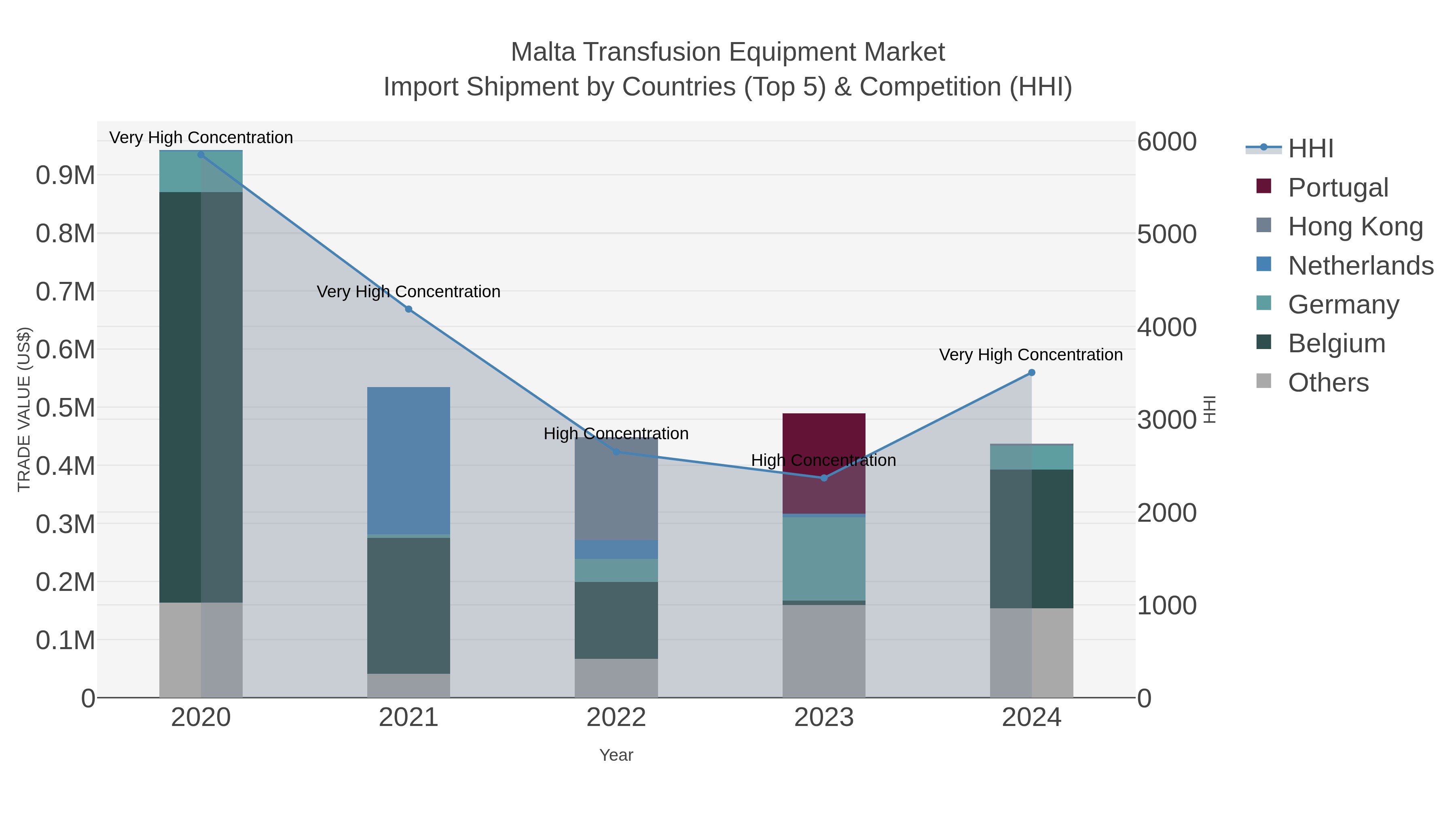 Malta Transfusion Equipment Market Import Shipment by Countries (Top 5) & Competition (HHI)