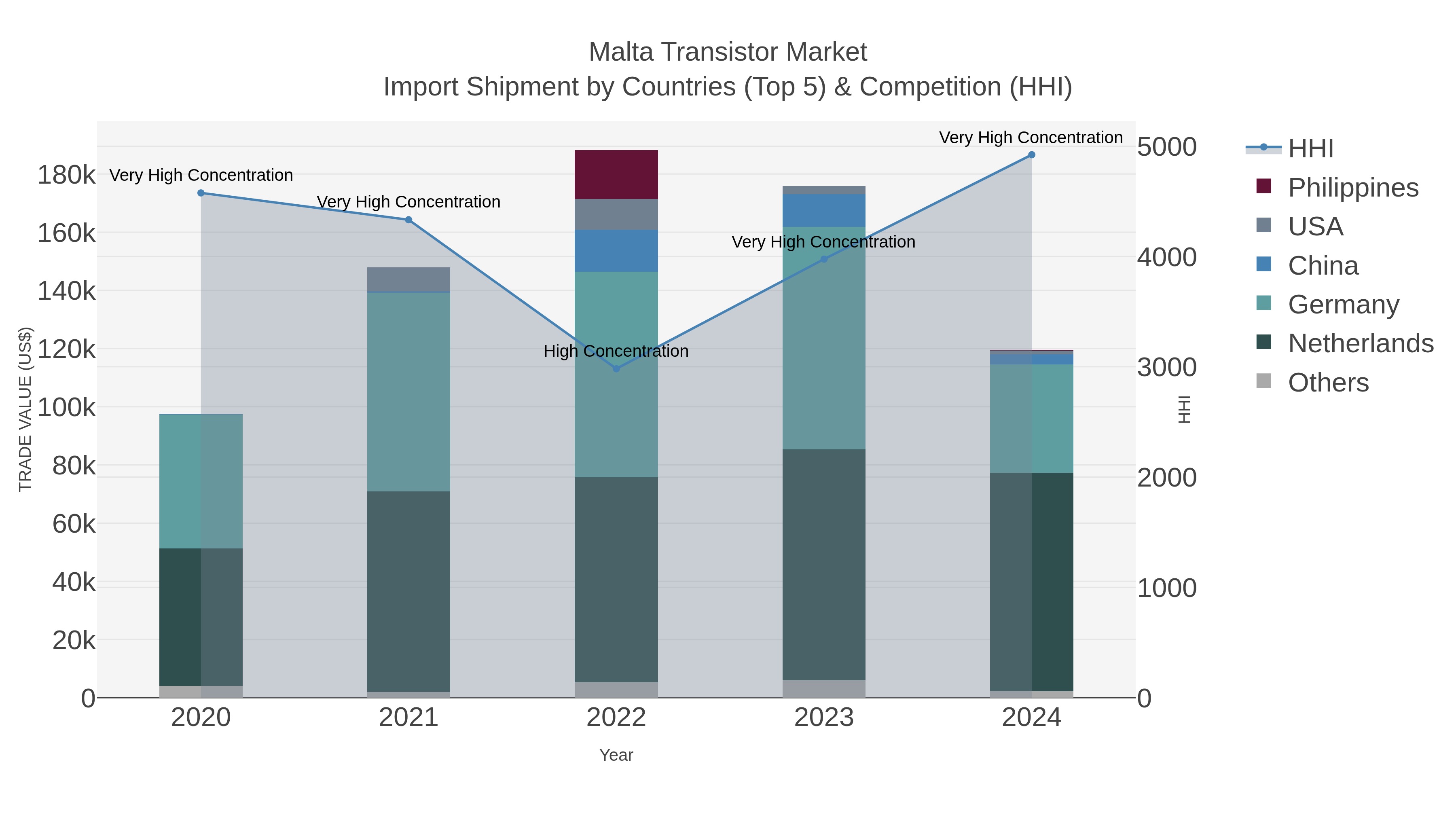 Malta Transistor Market Import Shipment by Countries (Top 5) & Competition (HHI)