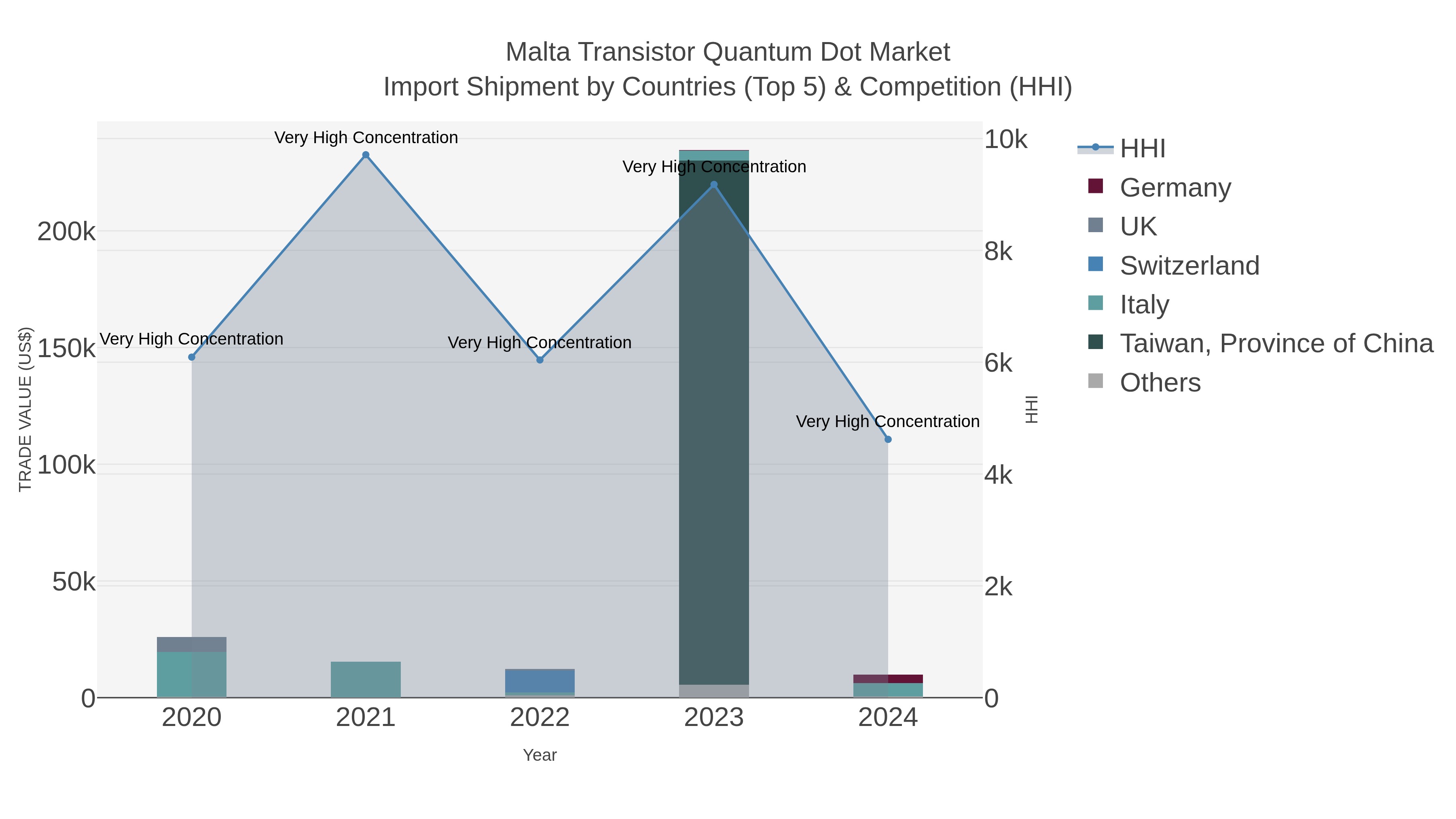 Malta Transistor Quantum Dot Market Import Shipment by Countries (Top 5) & Competition (HHI)