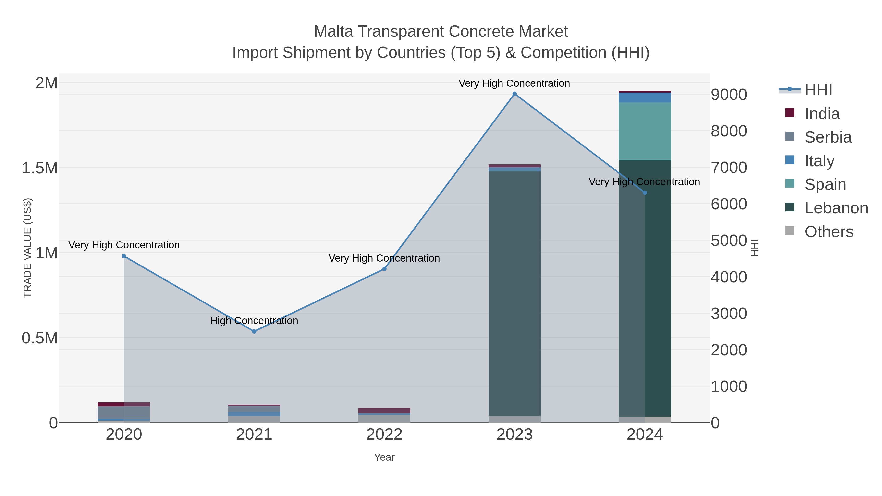 Malta Transparent Concrete Market Import Shipment by Countries (Top 5) & Competition (HHI)