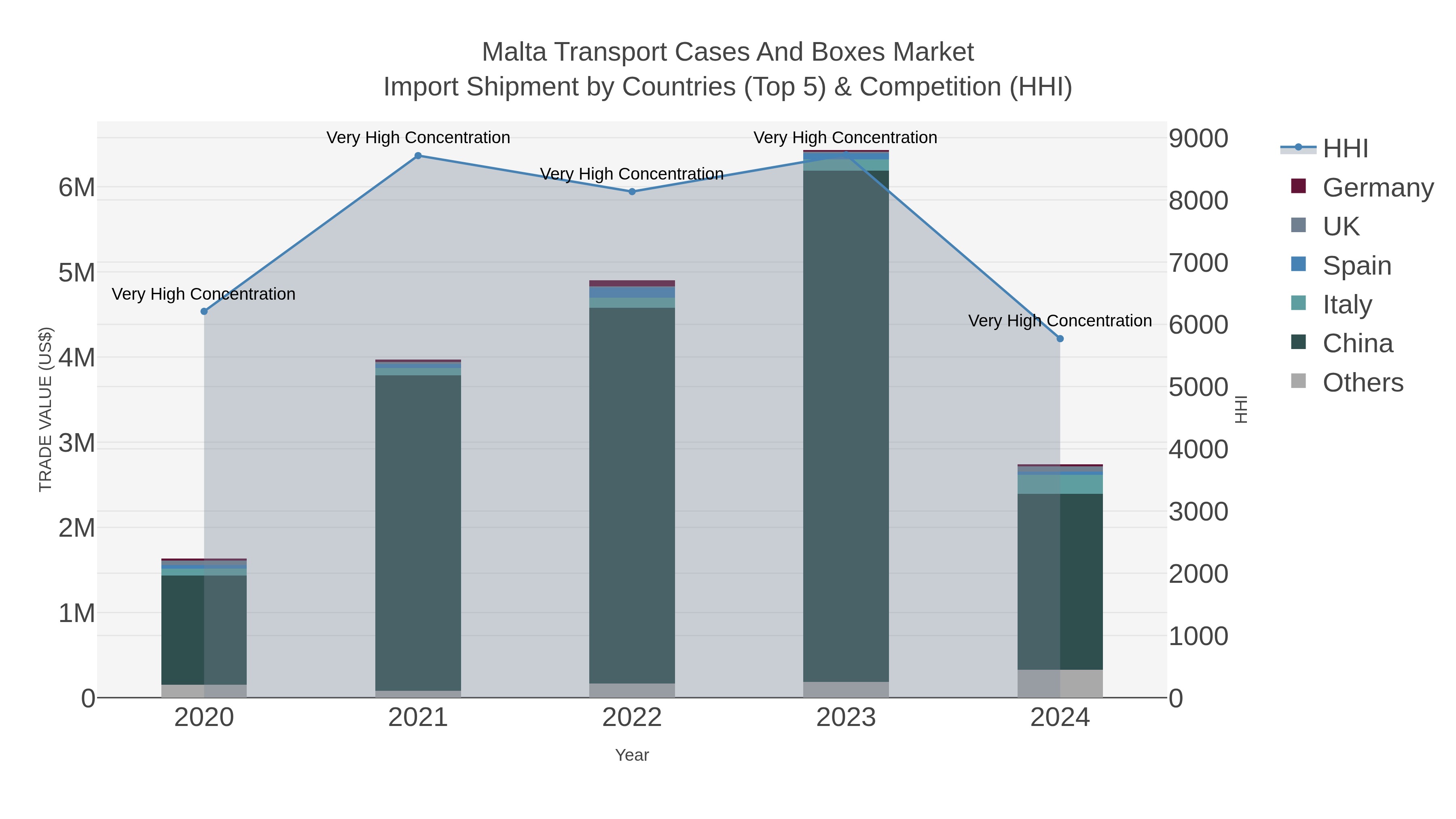 Malta Transport Cases And Boxes Market Import Shipment by Countries (Top 5) & Competition (HHI)