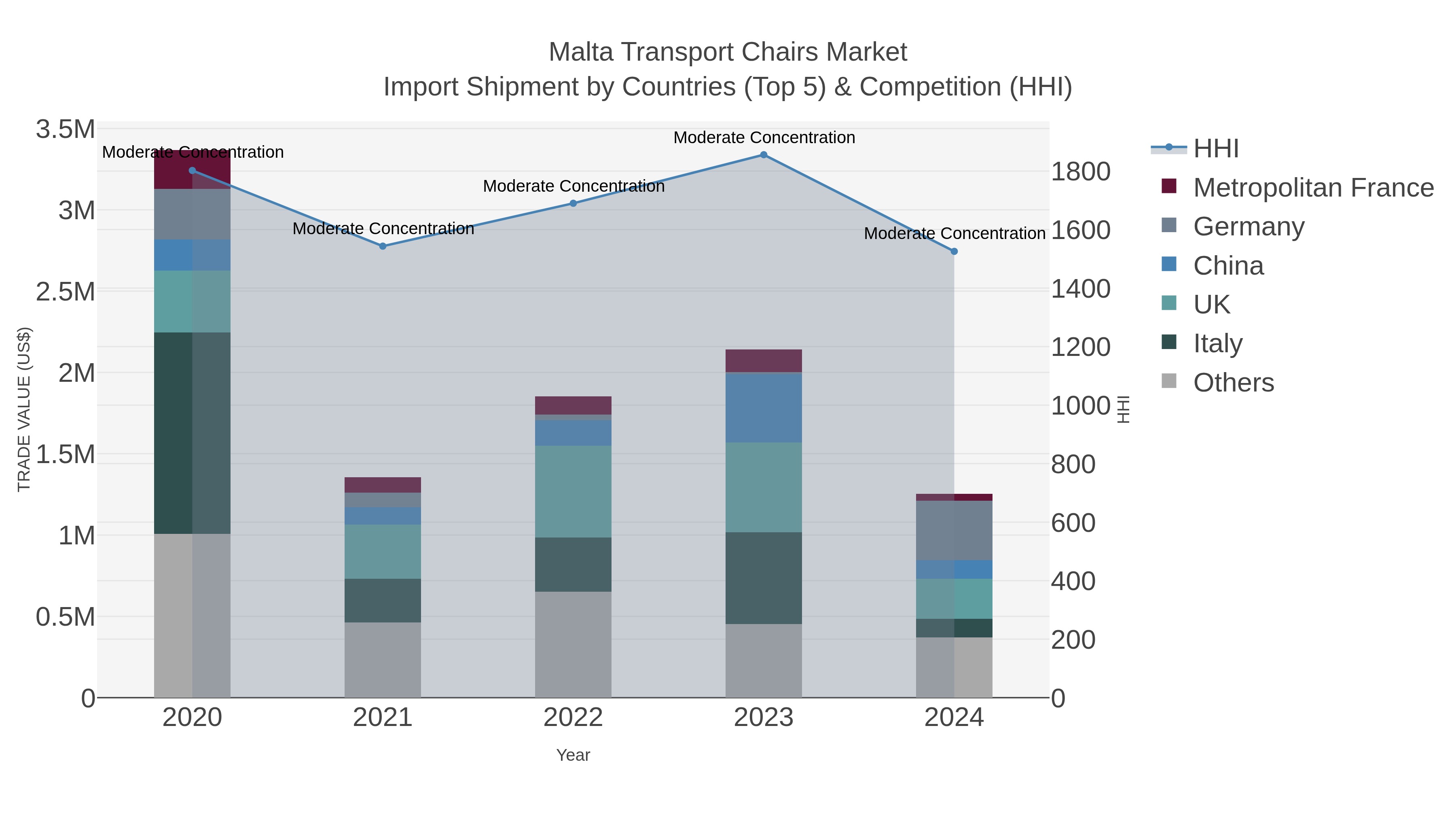 Malta Transport Chairs Market Import Shipment by Countries (Top 5) & Competition (HHI)
