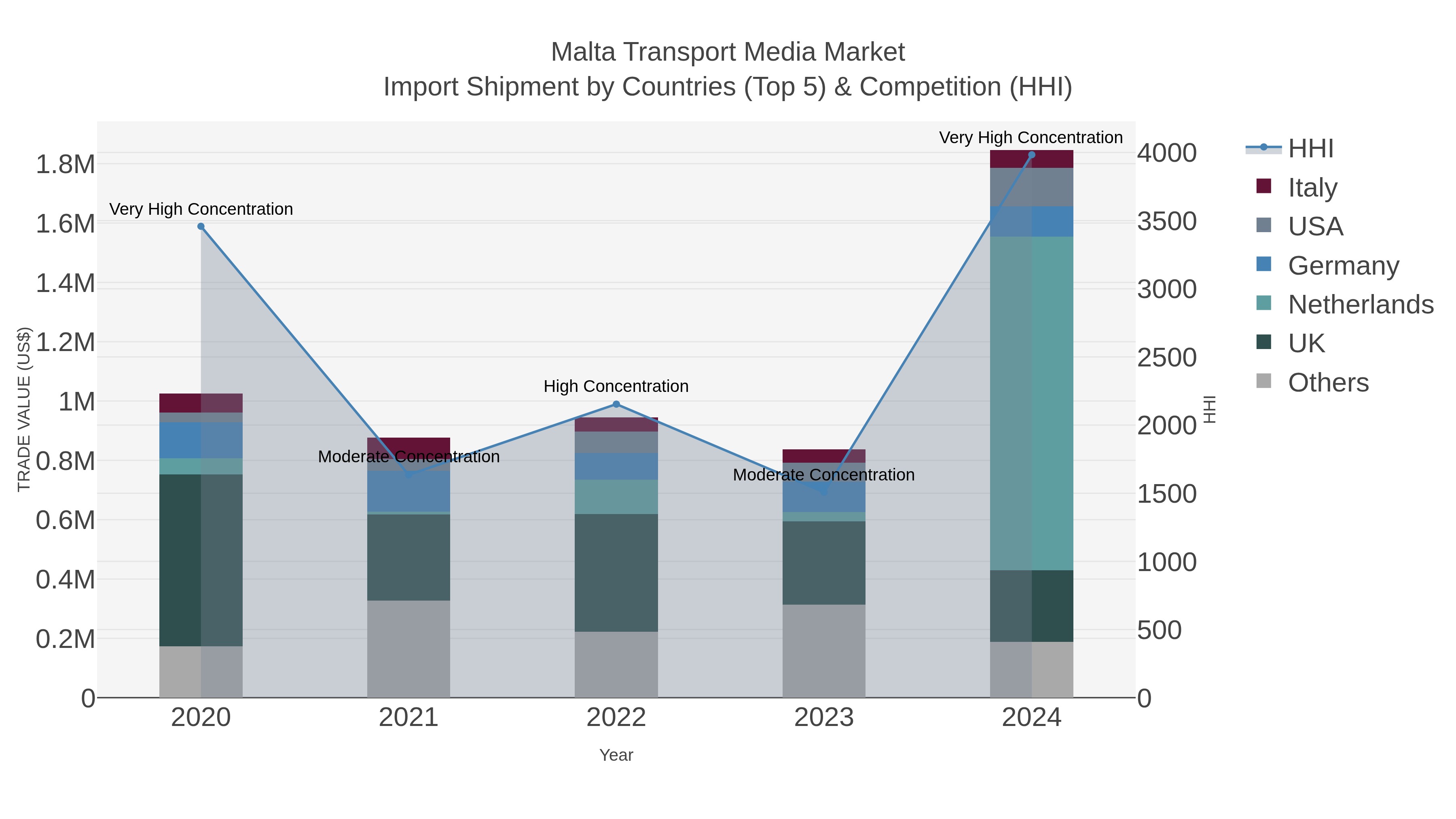Malta Transport Media Market Import Shipment by Countries (Top 5) & Competition (HHI)