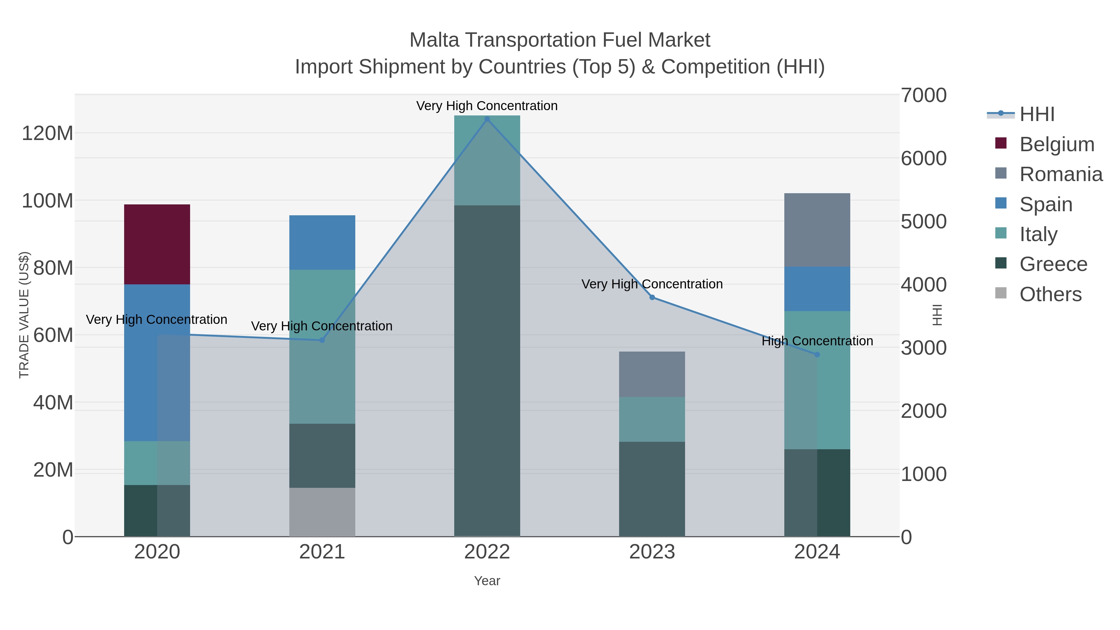 Malta Transportation Fuel Market Import Shipment by Countries (Top 5) & Competition (HHI)