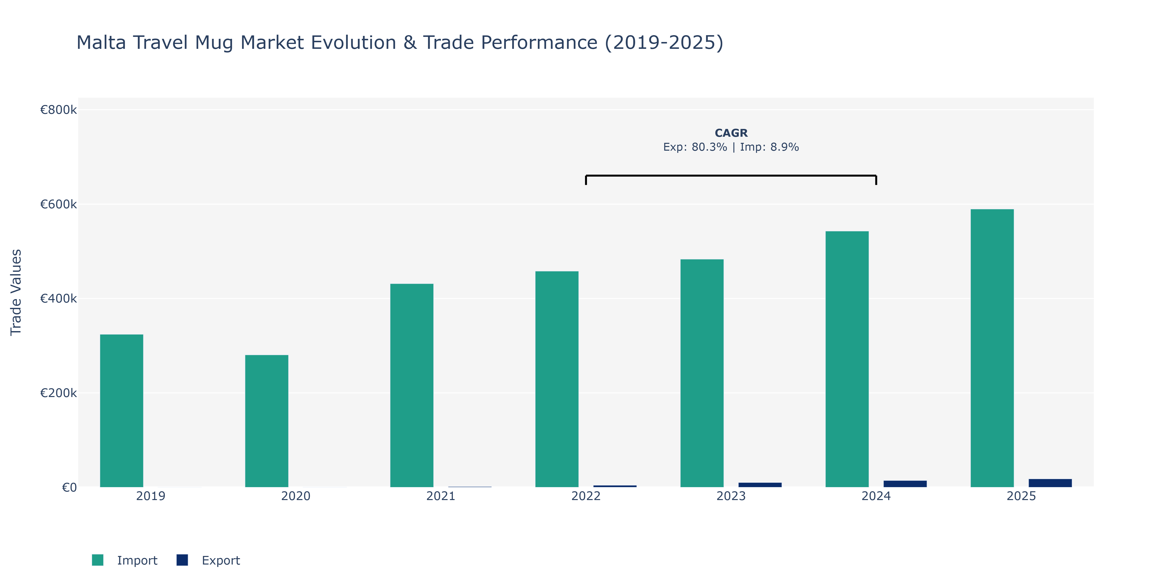 Malta Travel Mug Market: Production & Trade Performance (2019-2025)
