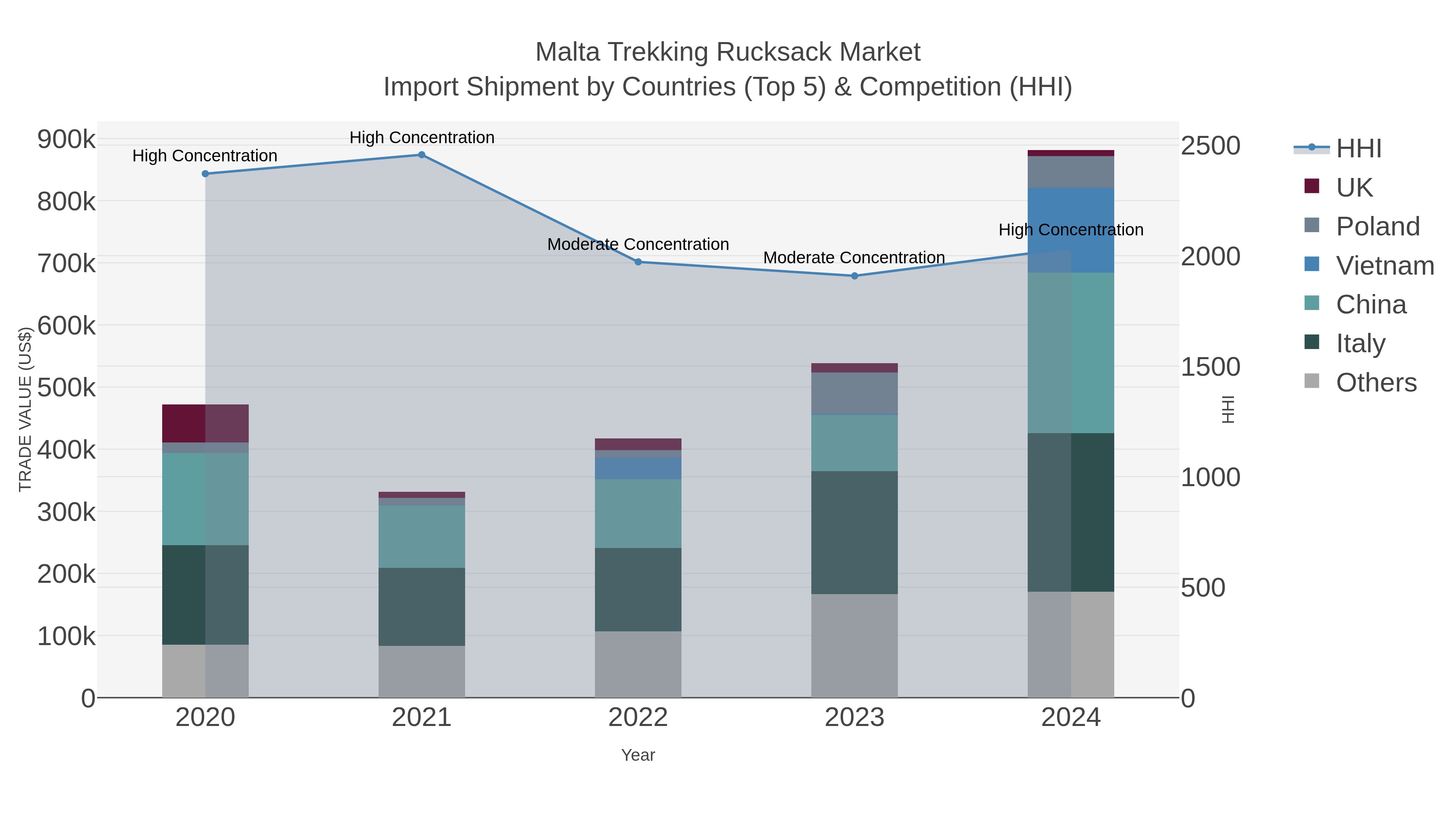 Malta Trekking Rucksack Market Import Shipment by Countries (Top 5) & Competition (HHI)