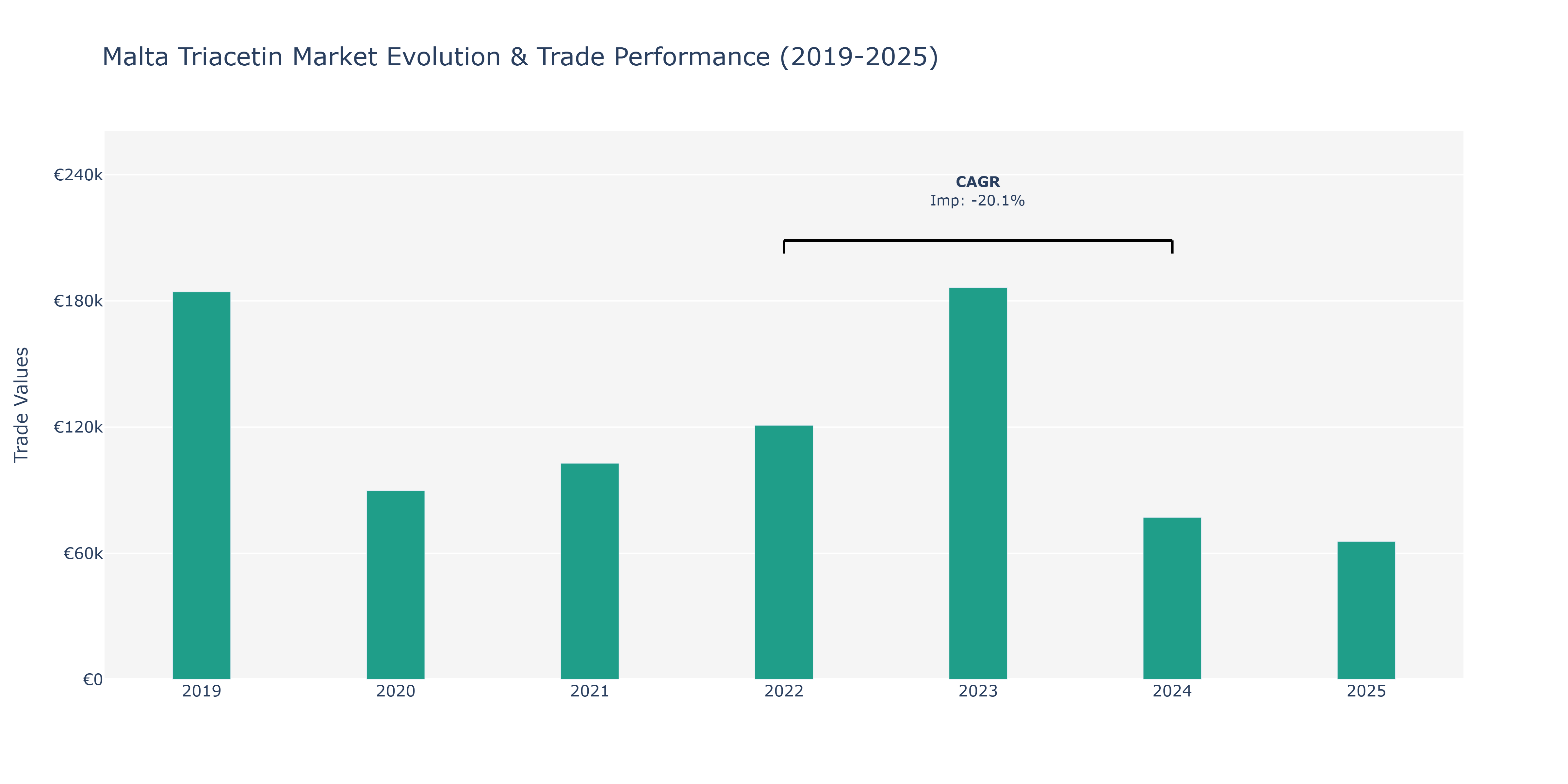 Malta Triacetin Market: Production & Trade Performance (2019-2025)