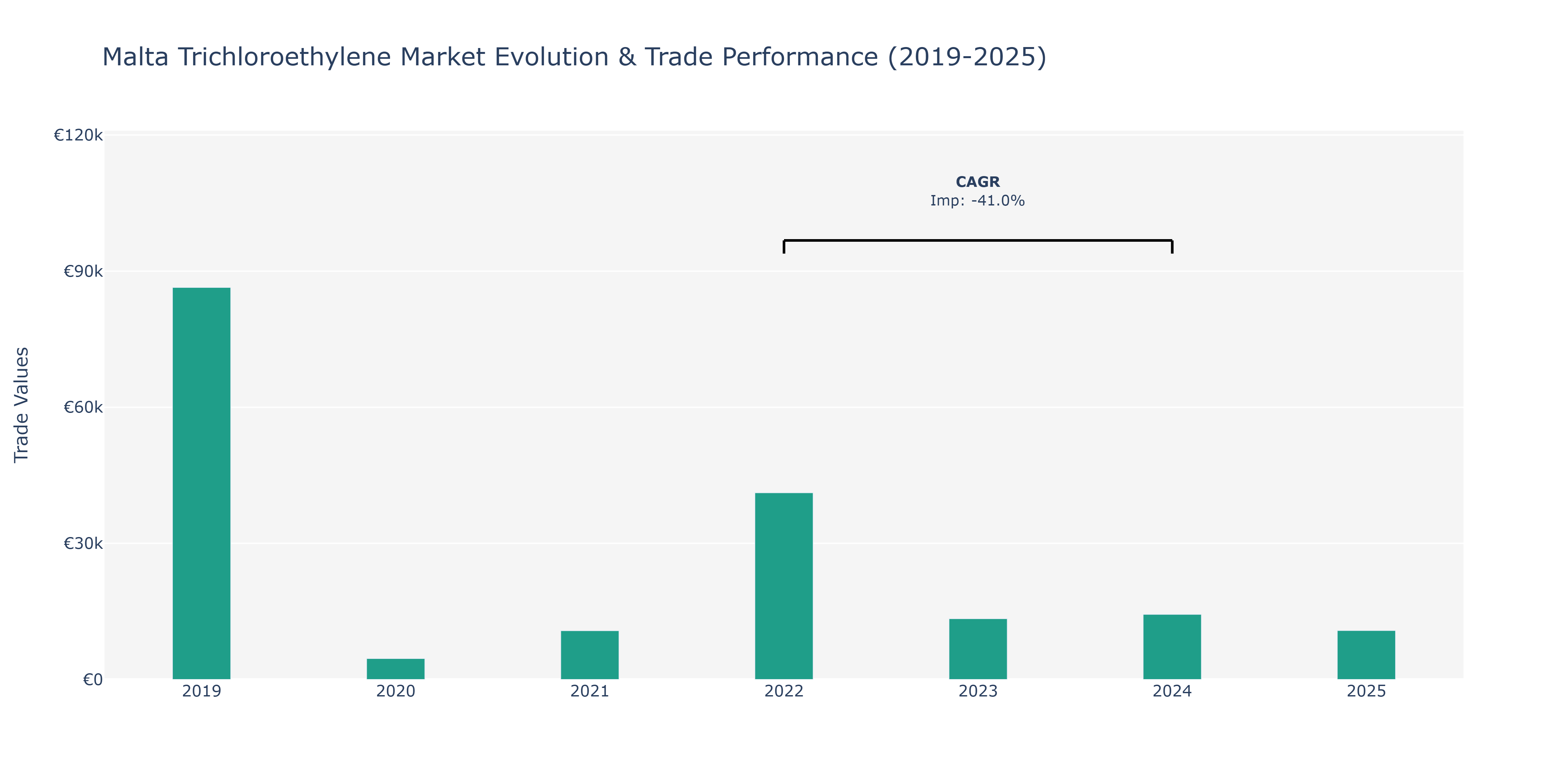 Malta Trichloroethylene Market: Production & Trade Performance (2019-2025)