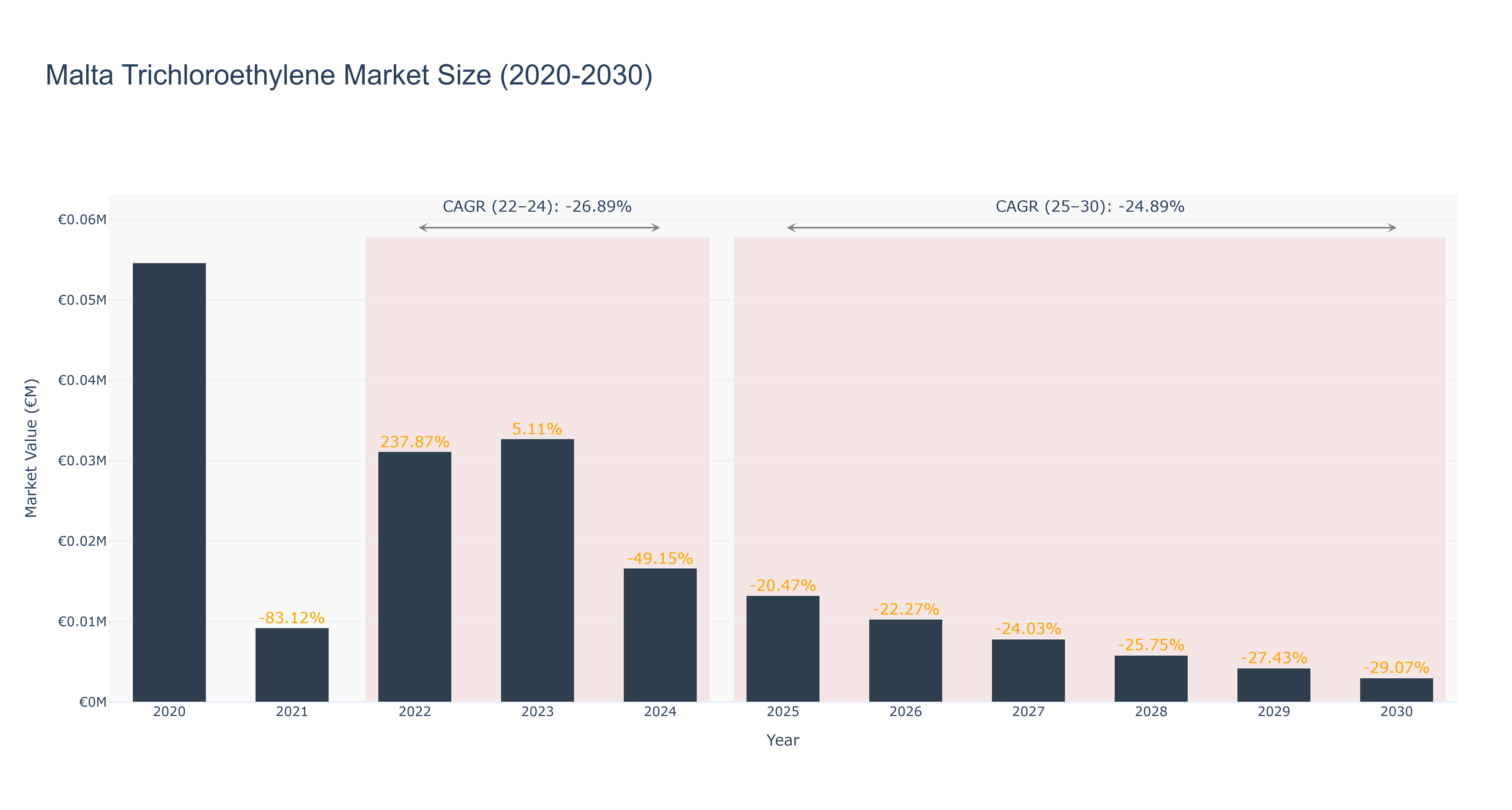 Malta Trichloroethylene Market Size (2020-2030)