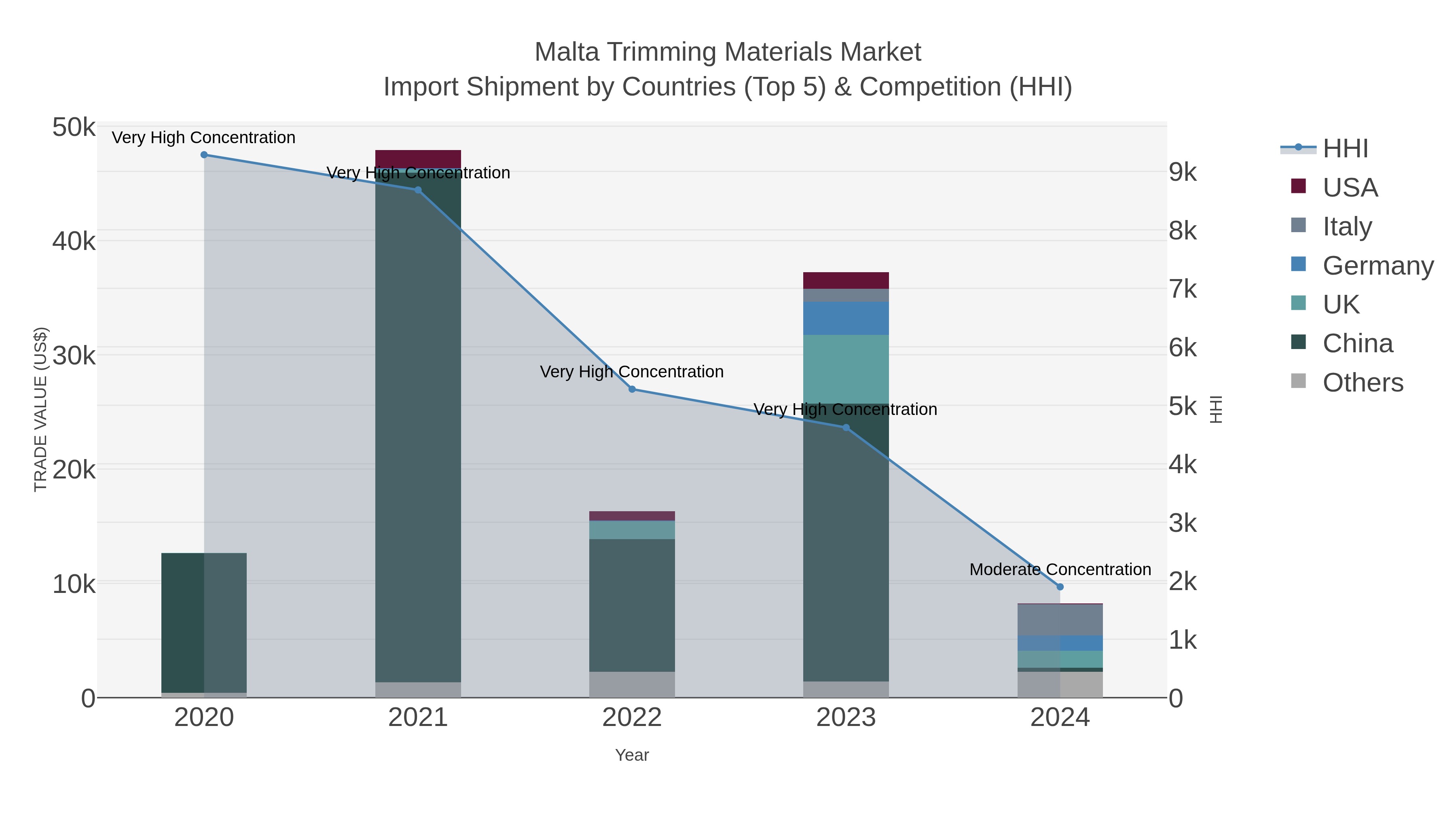 Malta Trimming Materials Market Import Shipment by Countries (Top 5) & Competition (HHI)