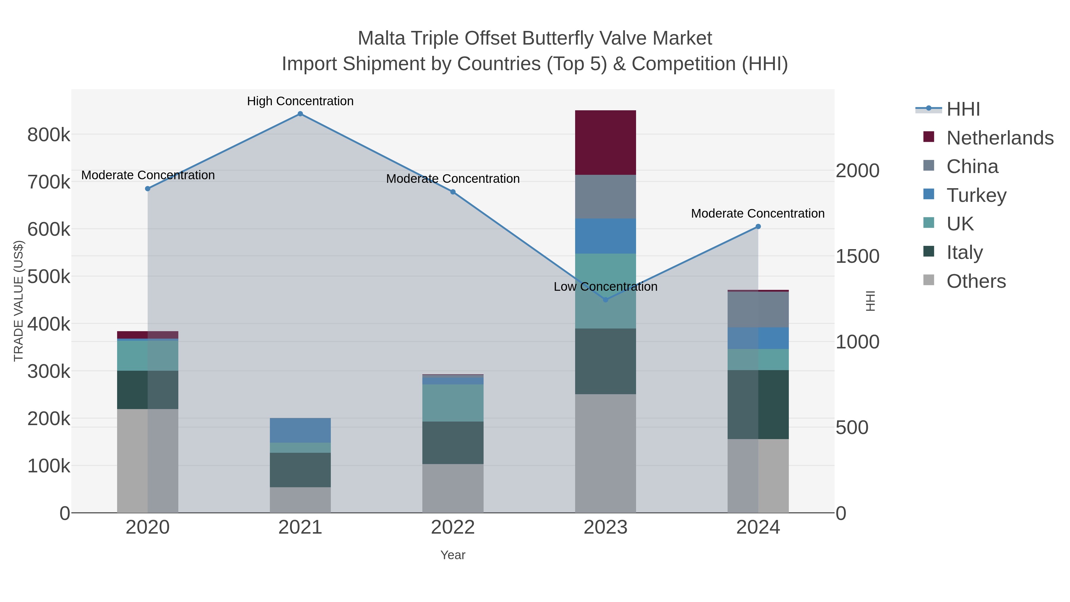 Malta Triple Offset Butterfly Valve Market Import Shipment by Countries (Top 5) & Competition (HHI)