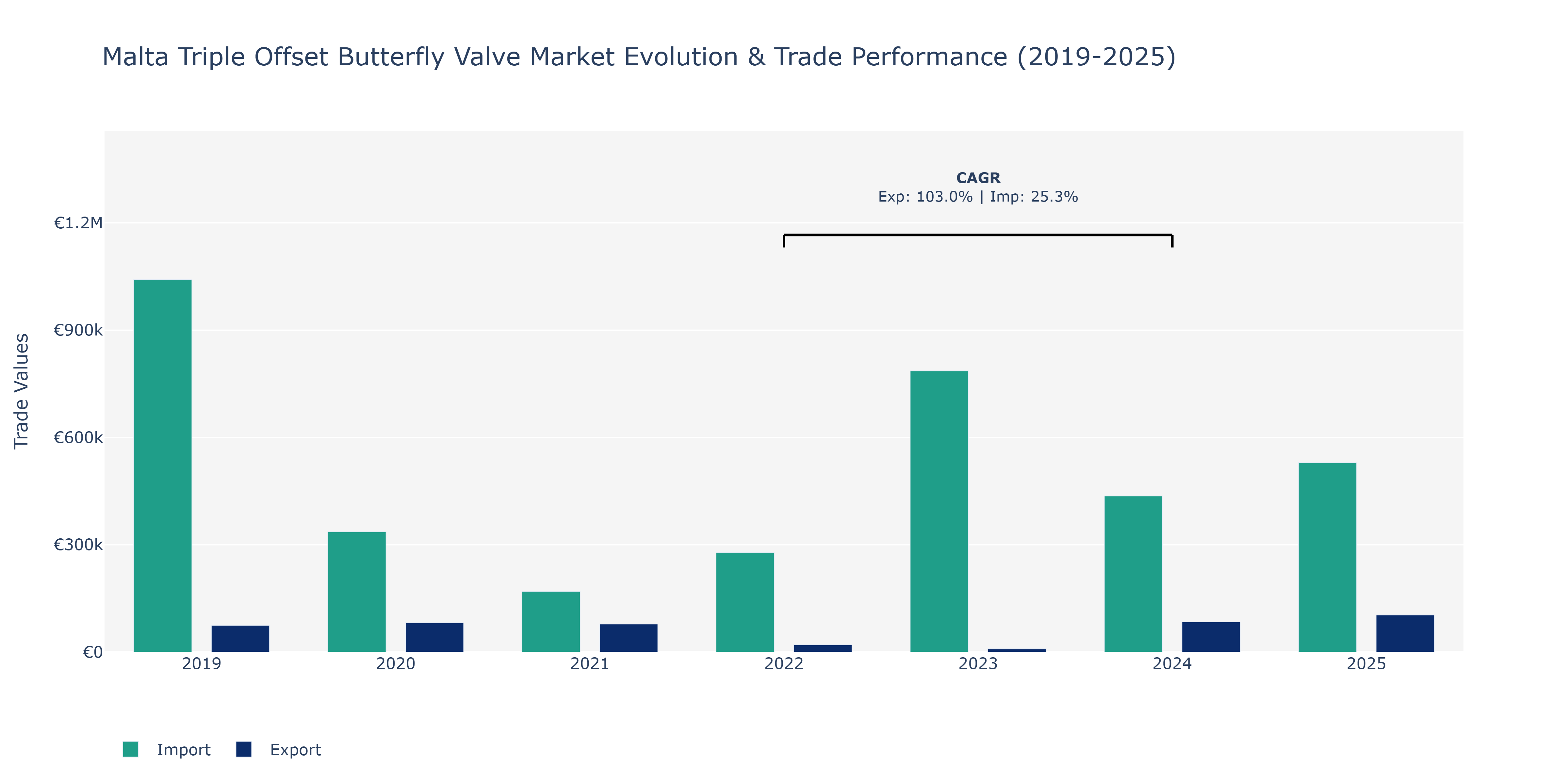 Malta Triple Offset Butterfly Valve Market: Production & Trade Performance (2019-2025)