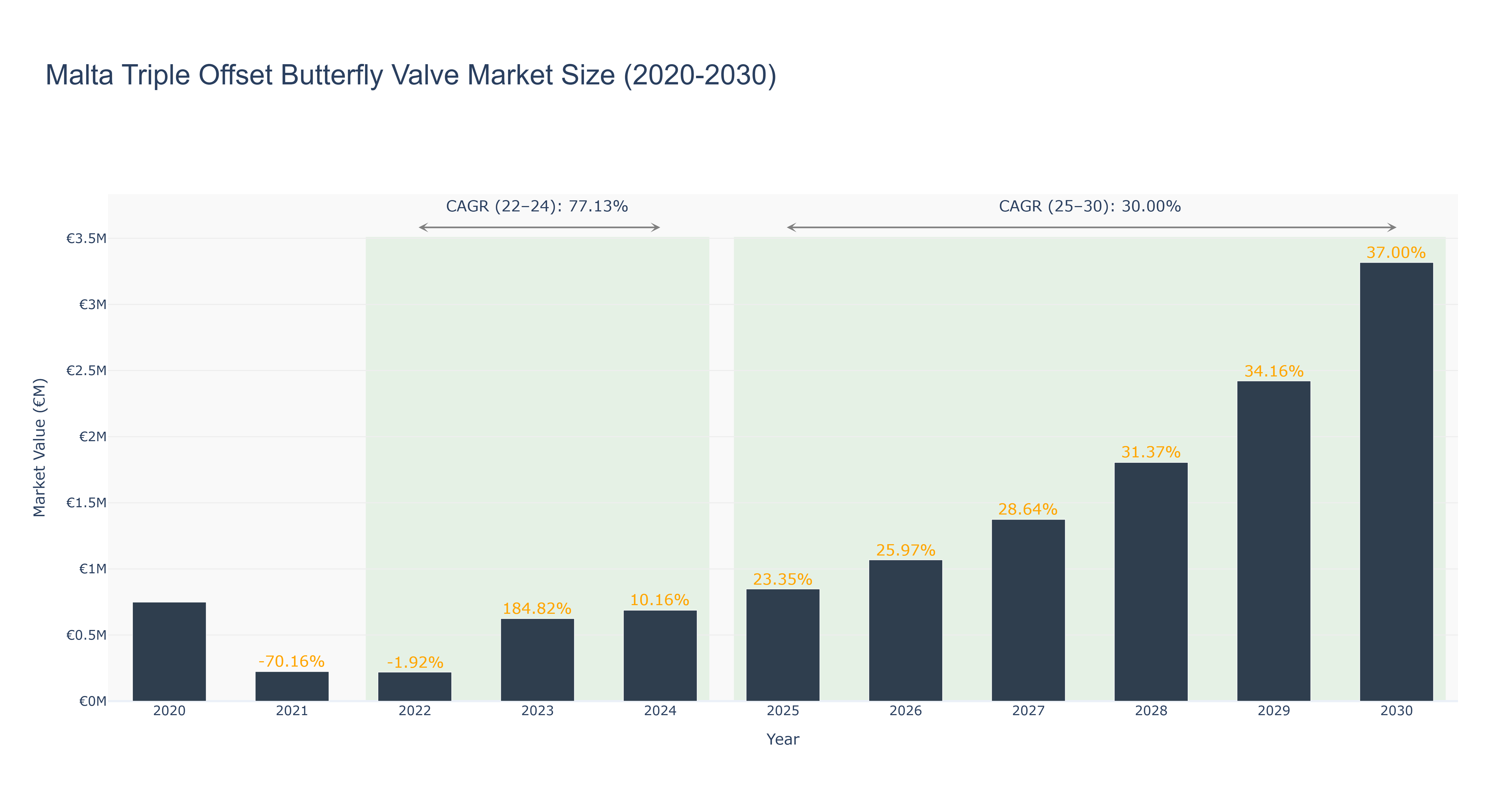 Malta Triple Offset Butterfly Valve Market Size (2020-2030)