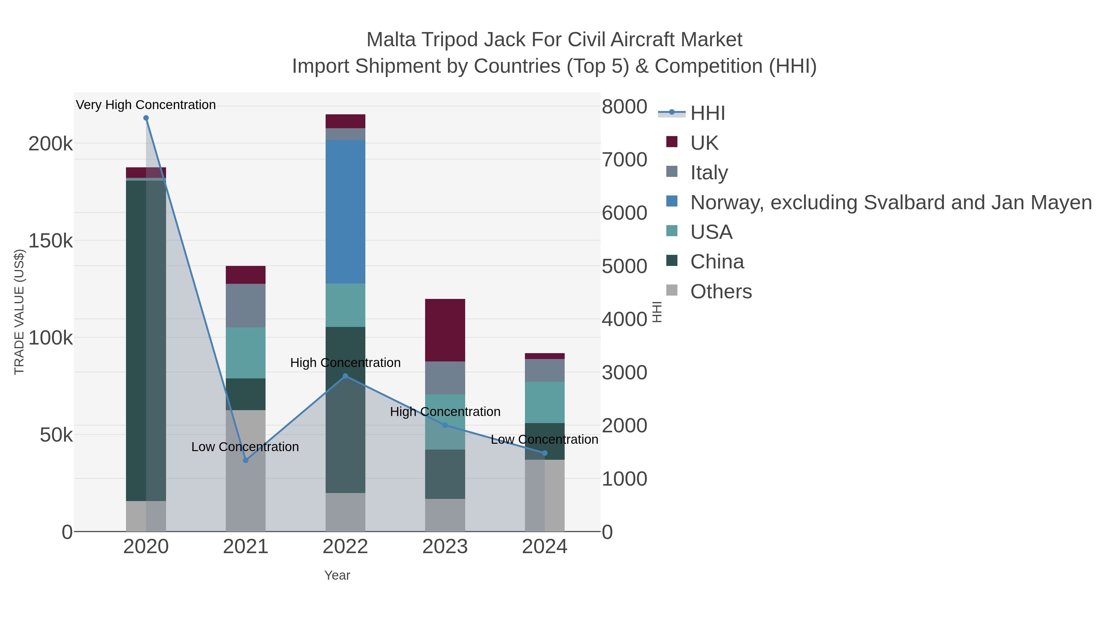 Malta Tripod Jack For Civil Aircraft Market Import Shipment by Countries (Top 5) & Competition (HHI)