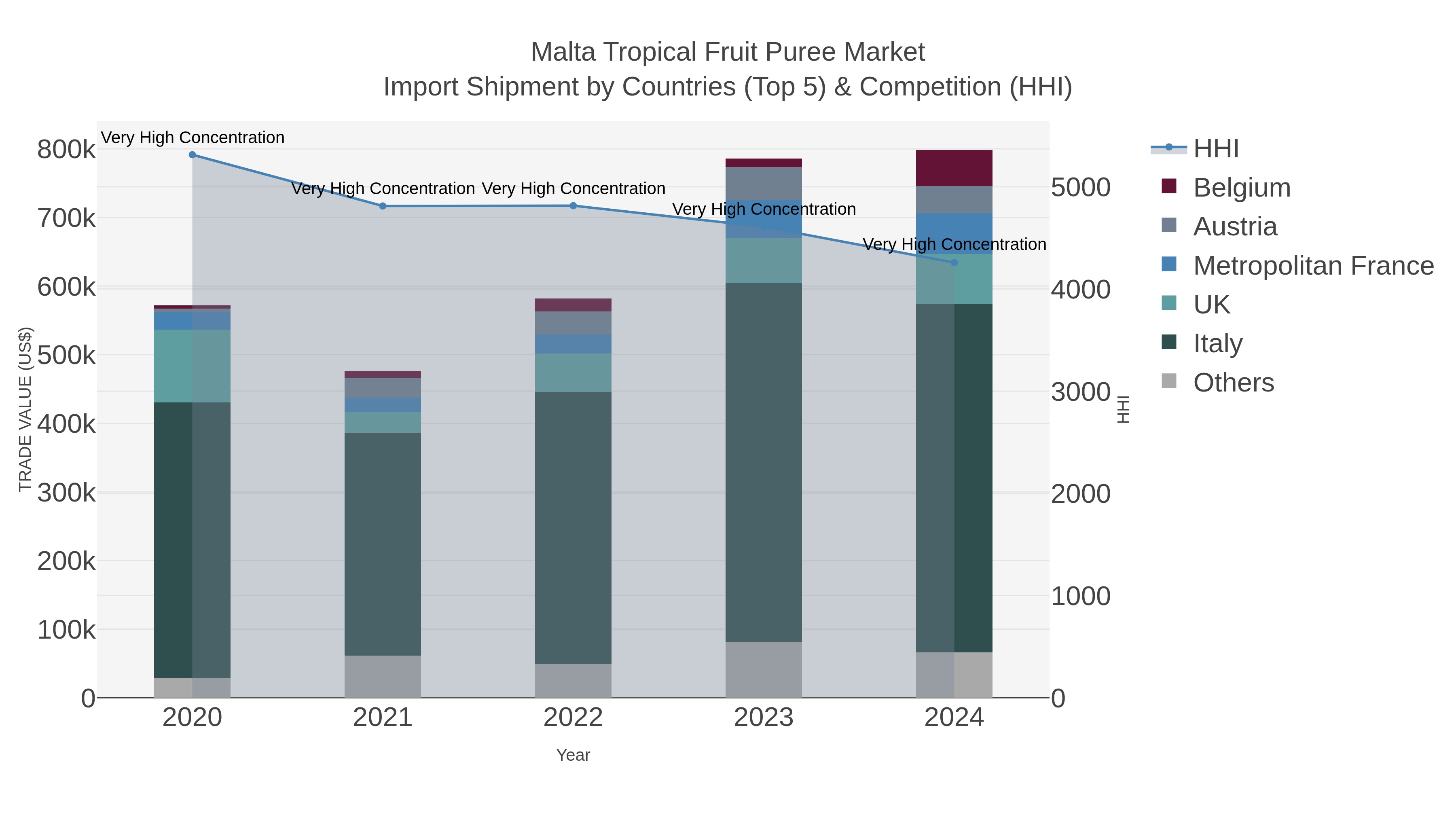 Malta Tropical Fruit Puree Market Import Shipment by Countries (Top 5) & Competition (HHI)